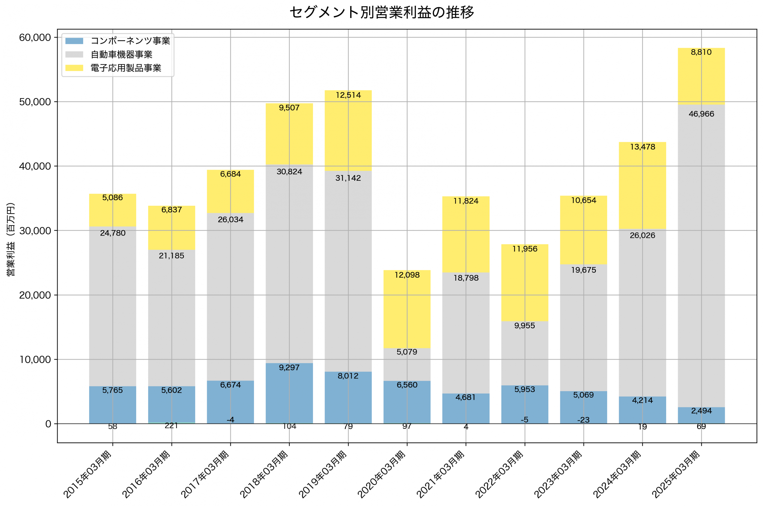 セグメント別利益の推移グラフ