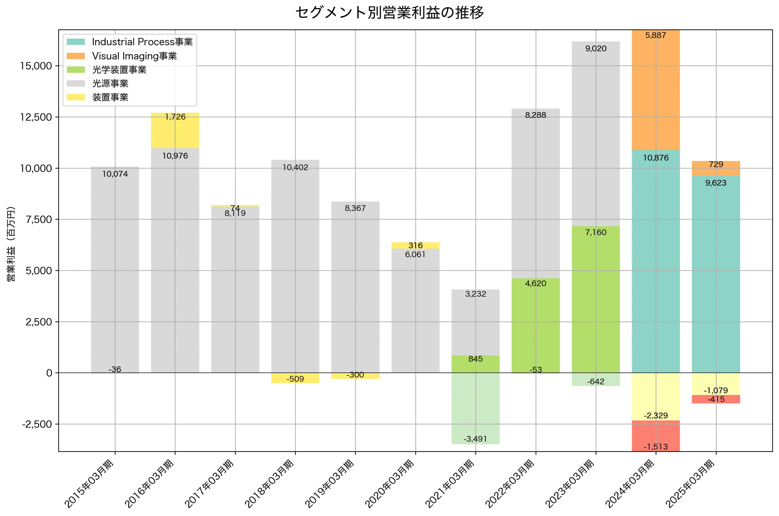 セグメント別利益の推移グラフ