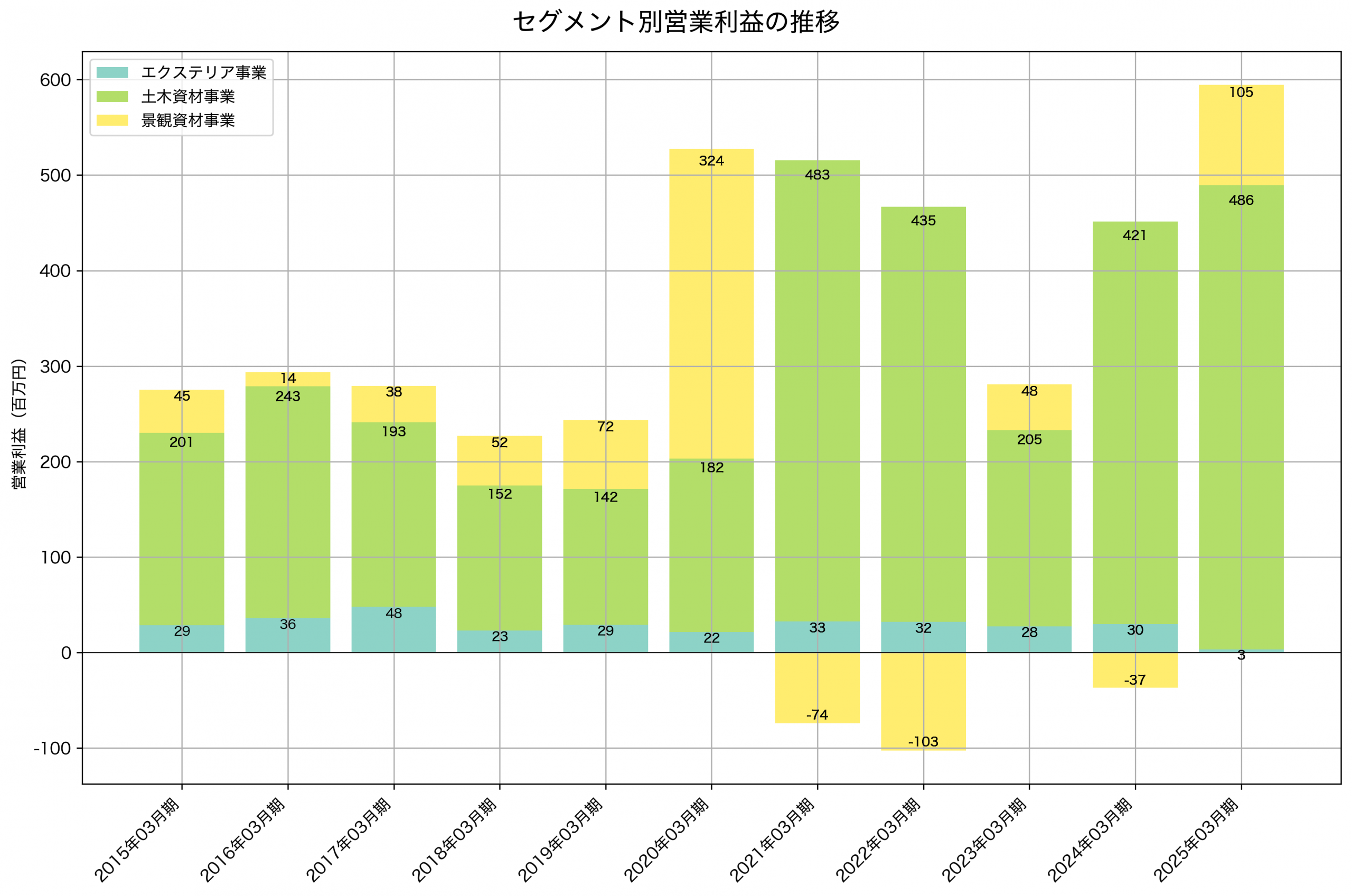 セグメント別利益の推移グラフ