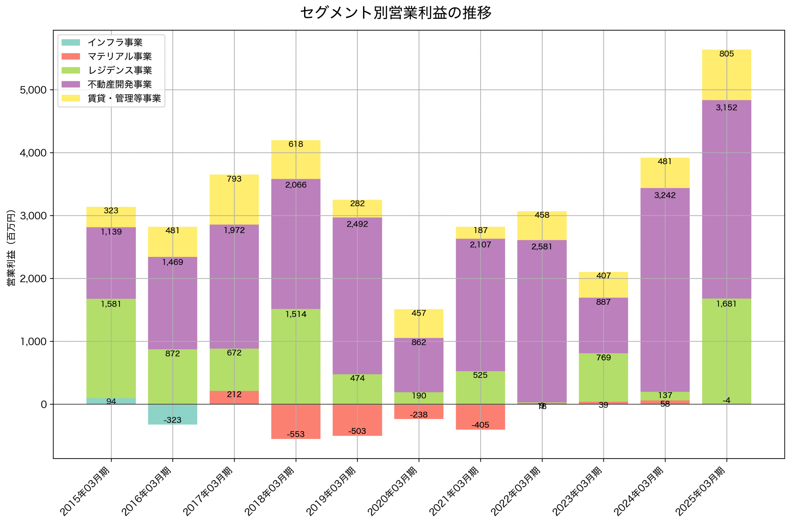 セグメント別利益の推移グラフ