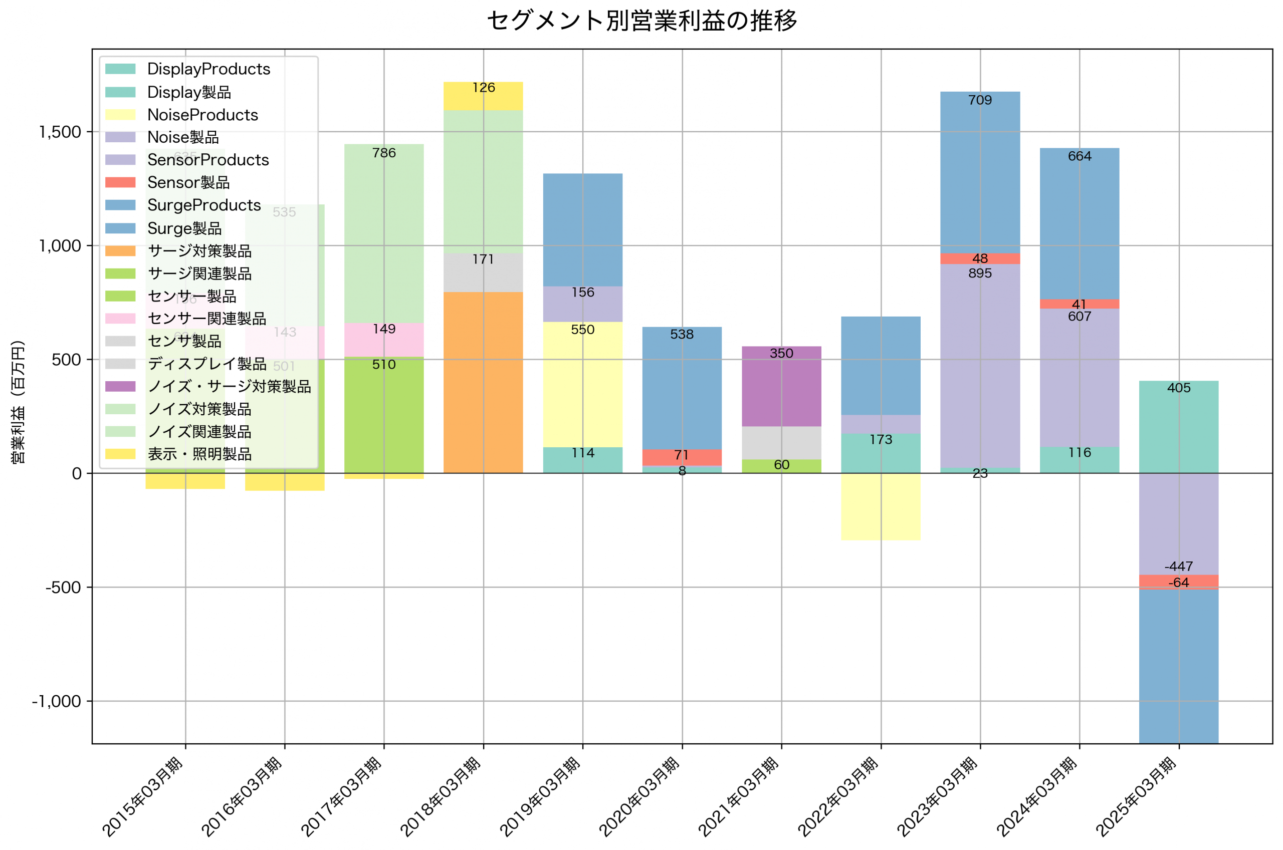 セグメント別利益の推移グラフ