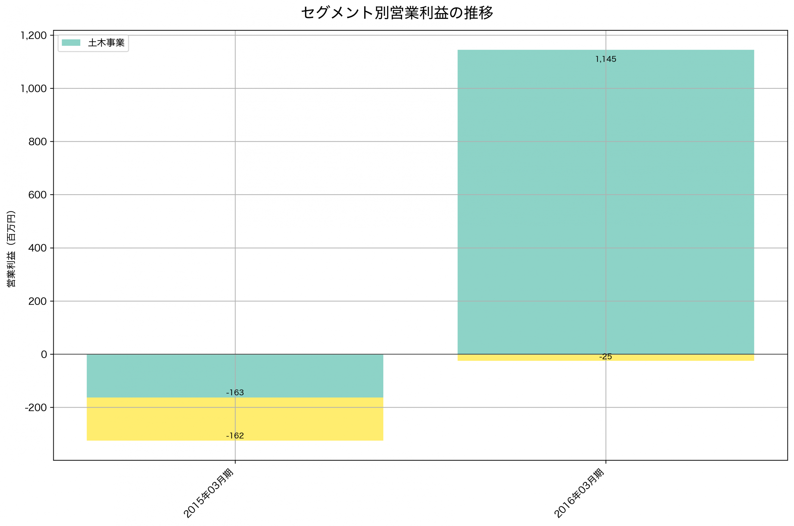 セグメント別利益の推移グラフ