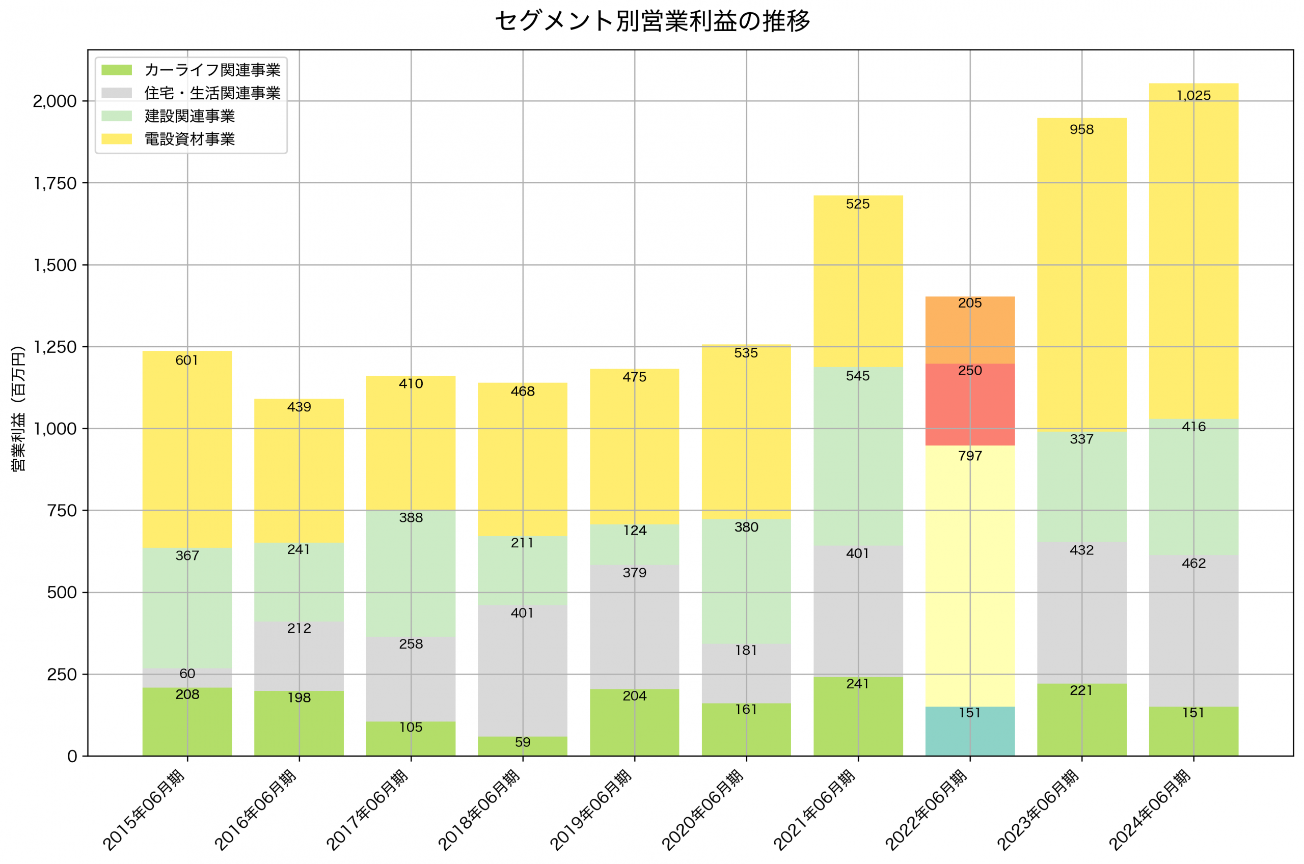セグメント別利益の推移グラフ