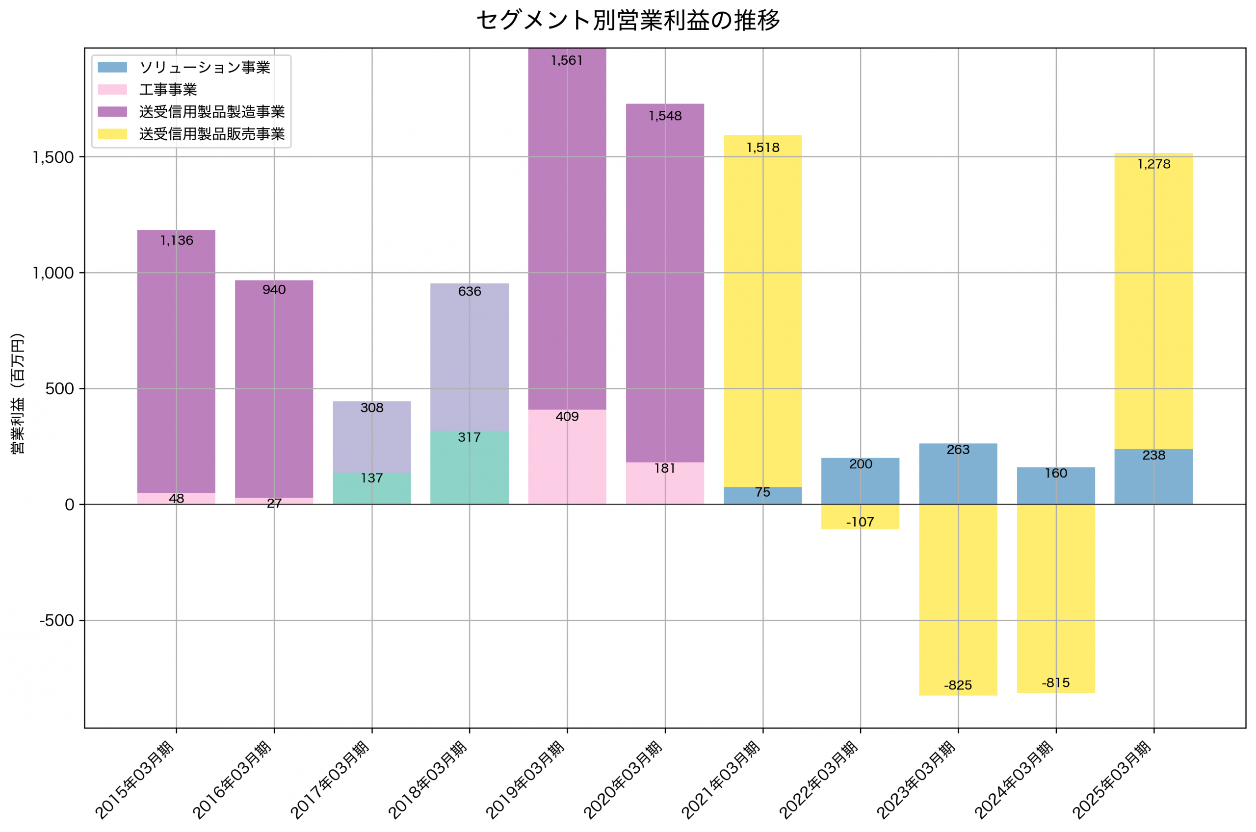 セグメント別利益の推移グラフ