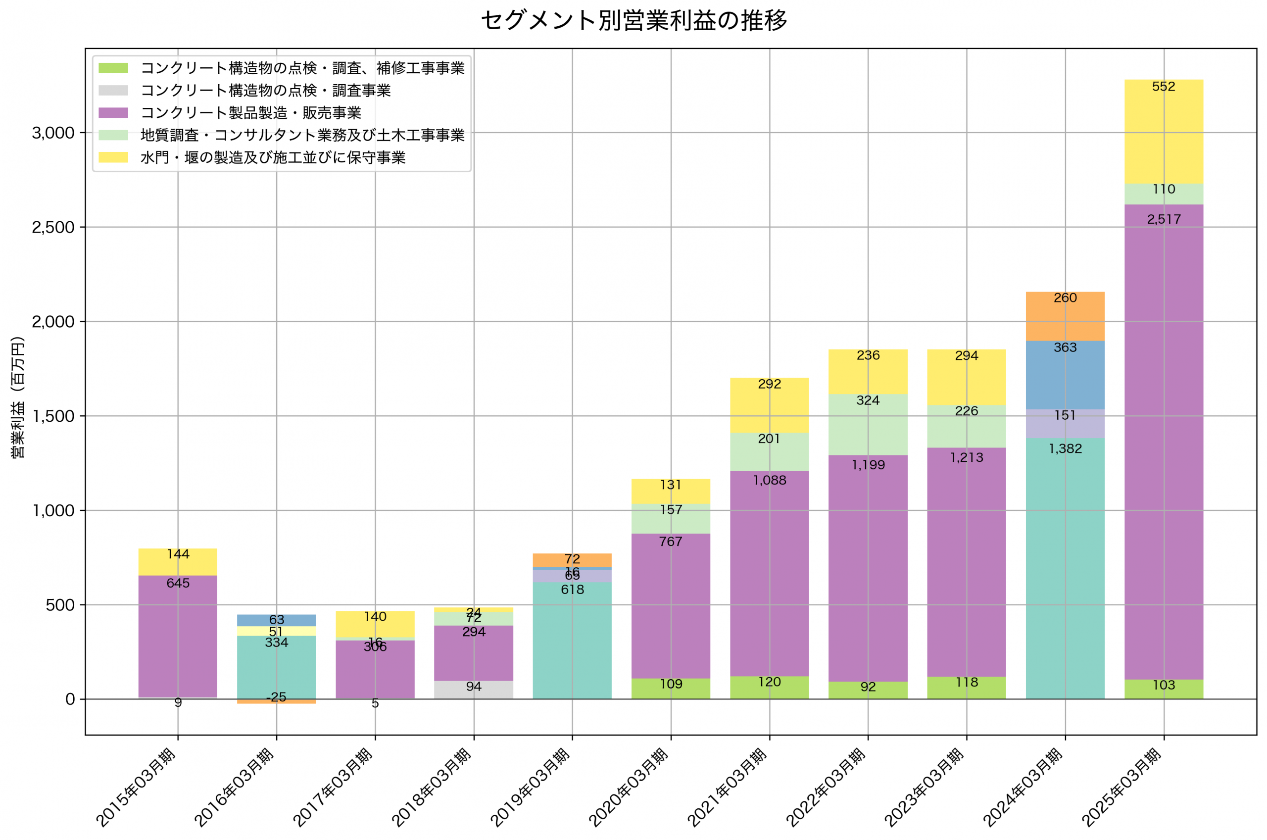 セグメント別利益の推移グラフ