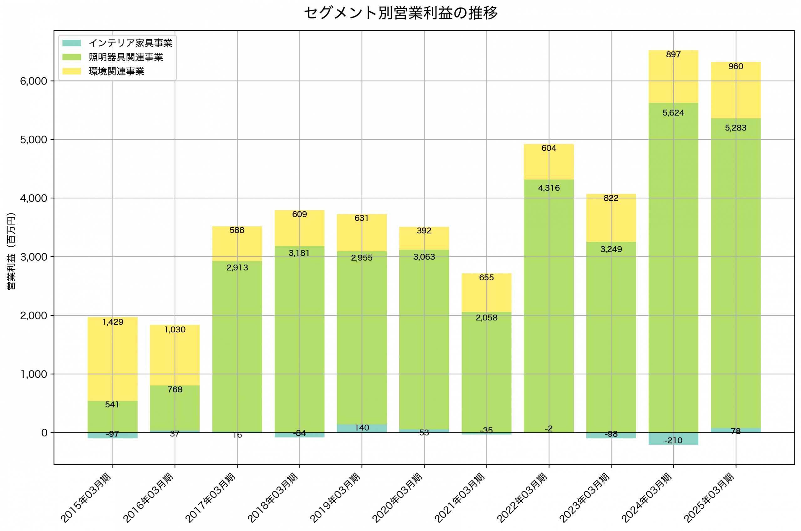 セグメント別利益の推移グラフ