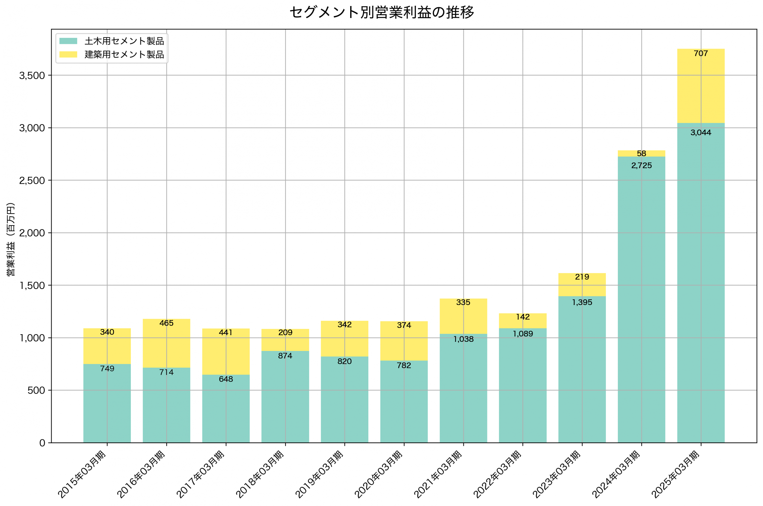 セグメント別利益の推移グラフ