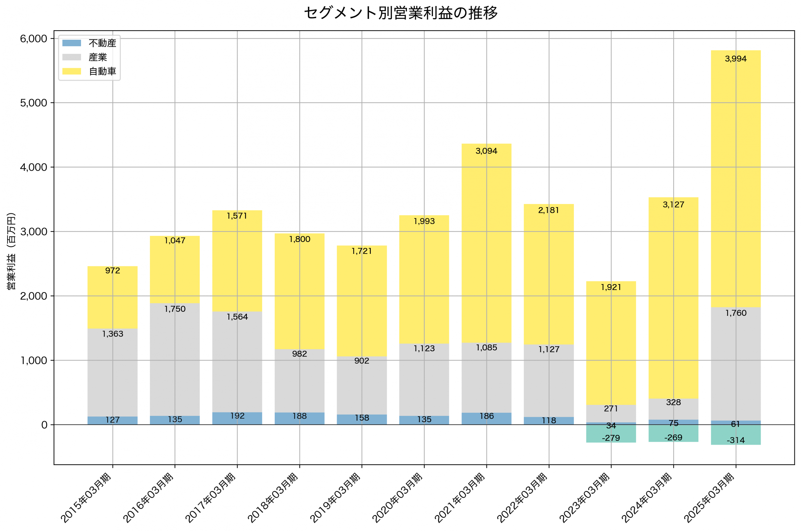 セグメント別利益の推移グラフ