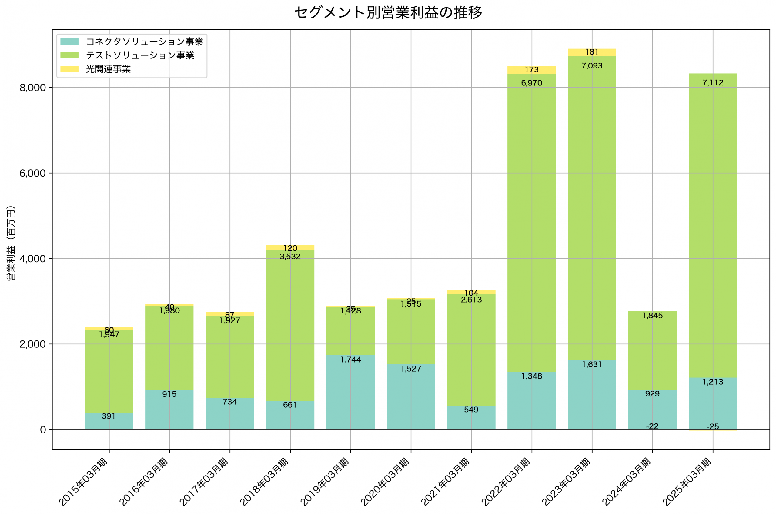 セグメント別利益の推移グラフ