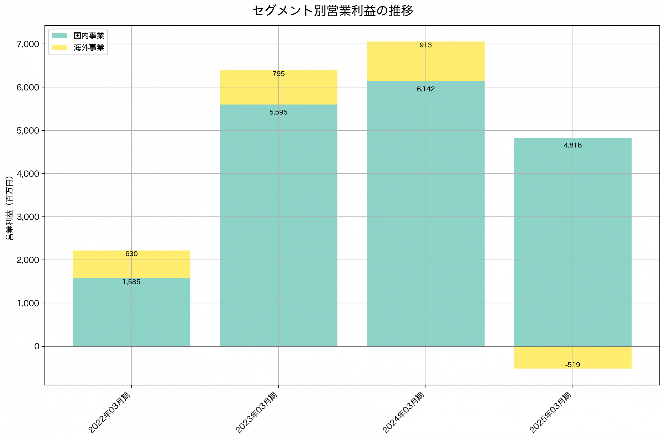 セグメント別利益の推移グラフ
