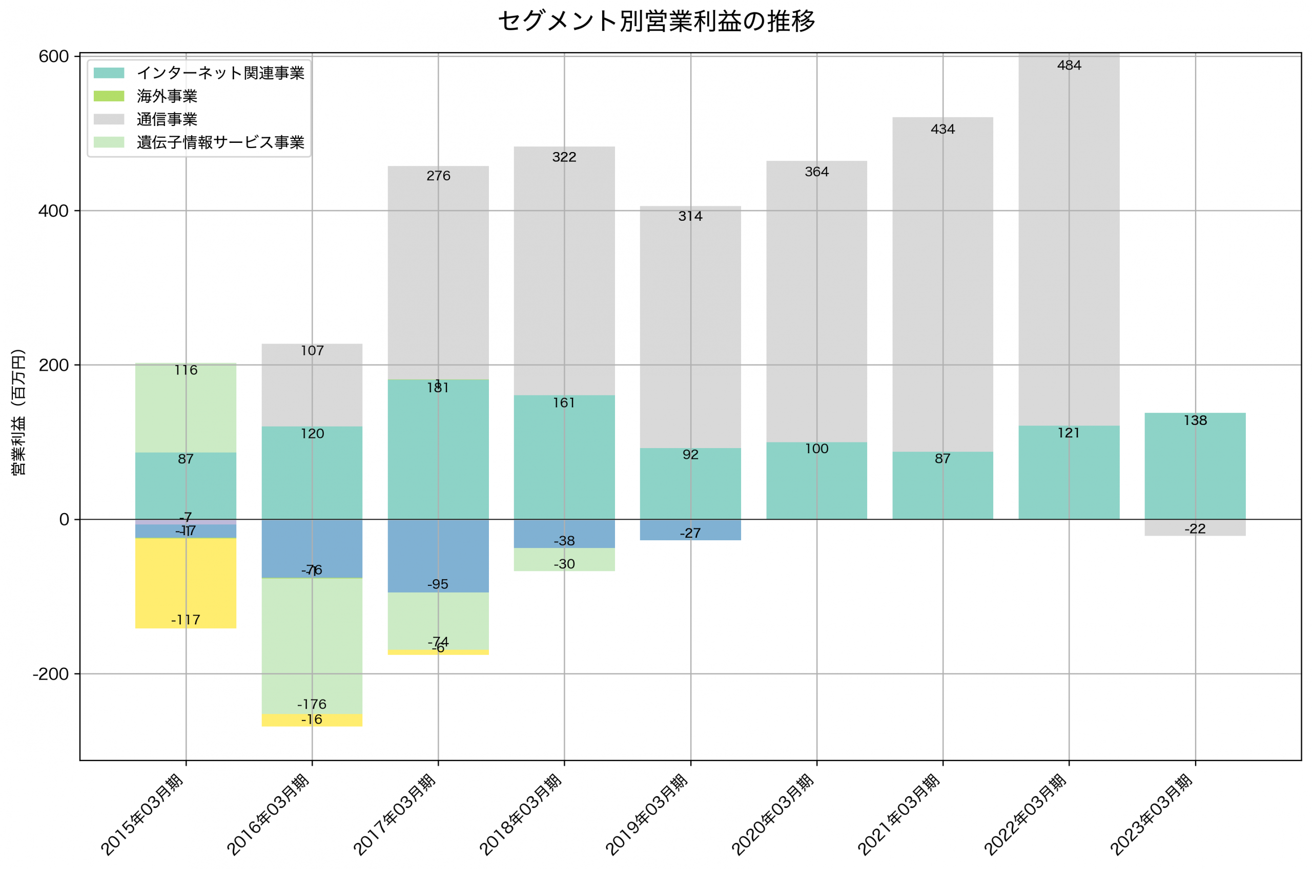 セグメント別利益の推移グラフ