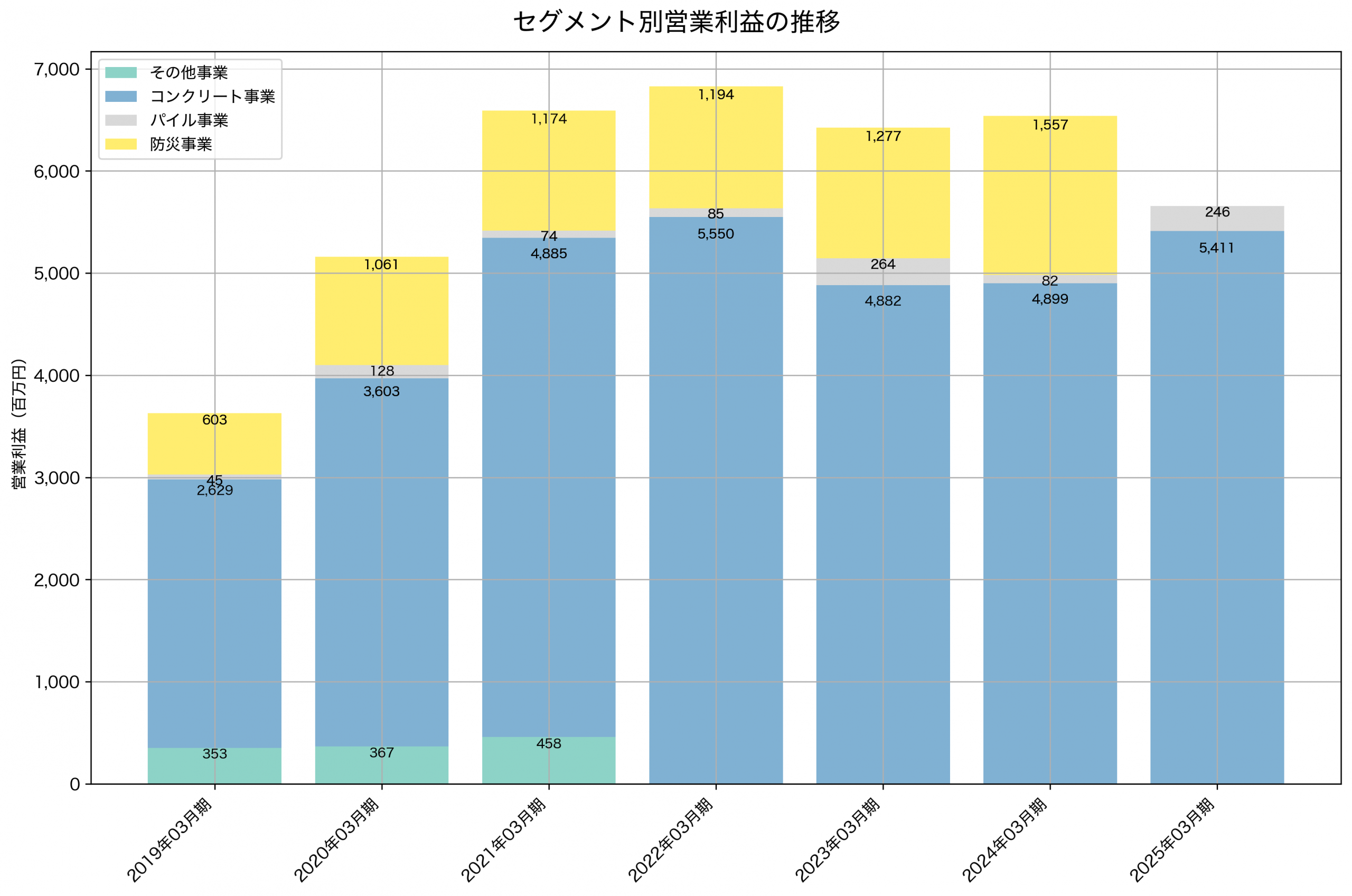 セグメント別利益の推移グラフ