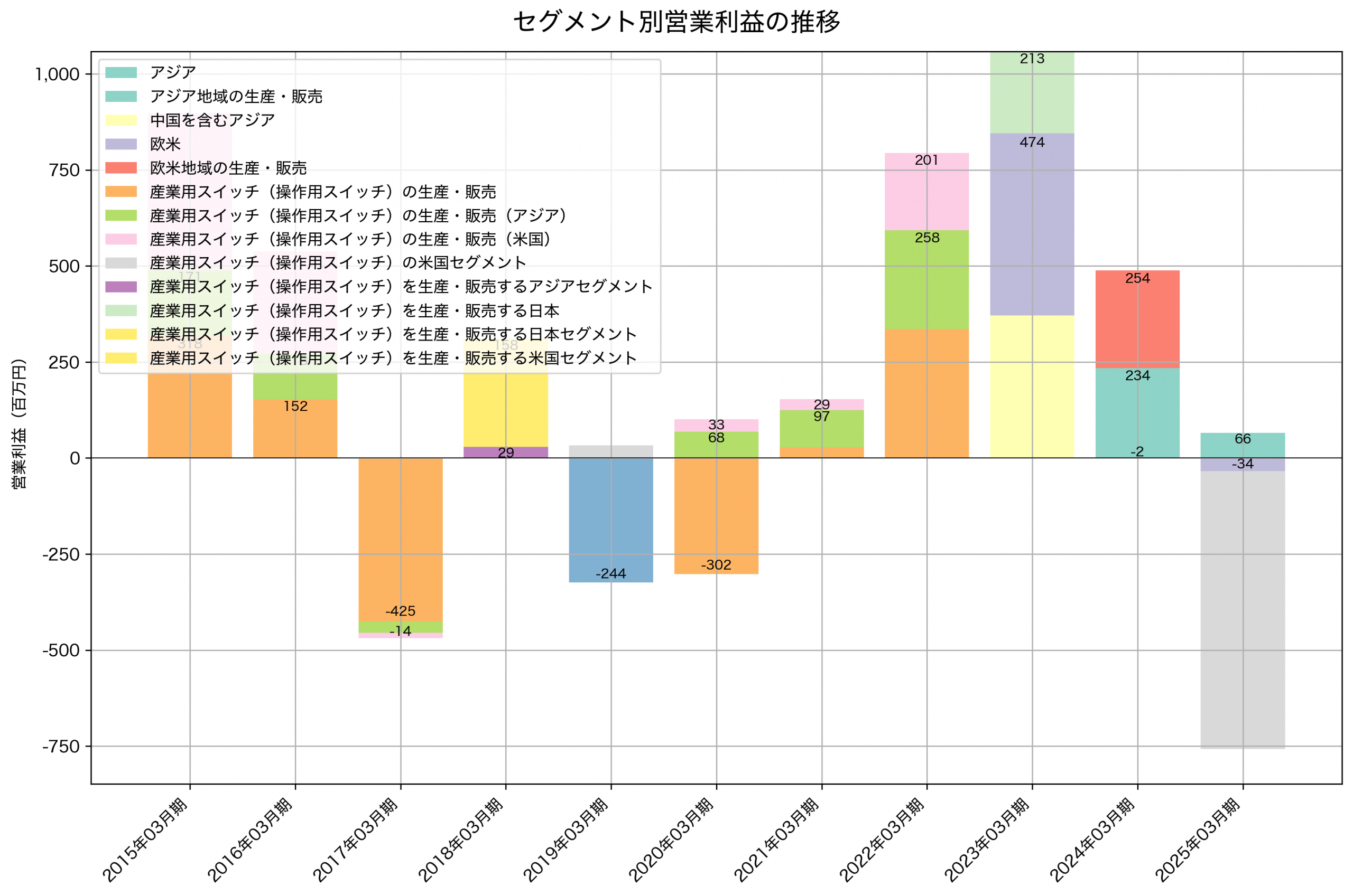 セグメント別利益の推移グラフ