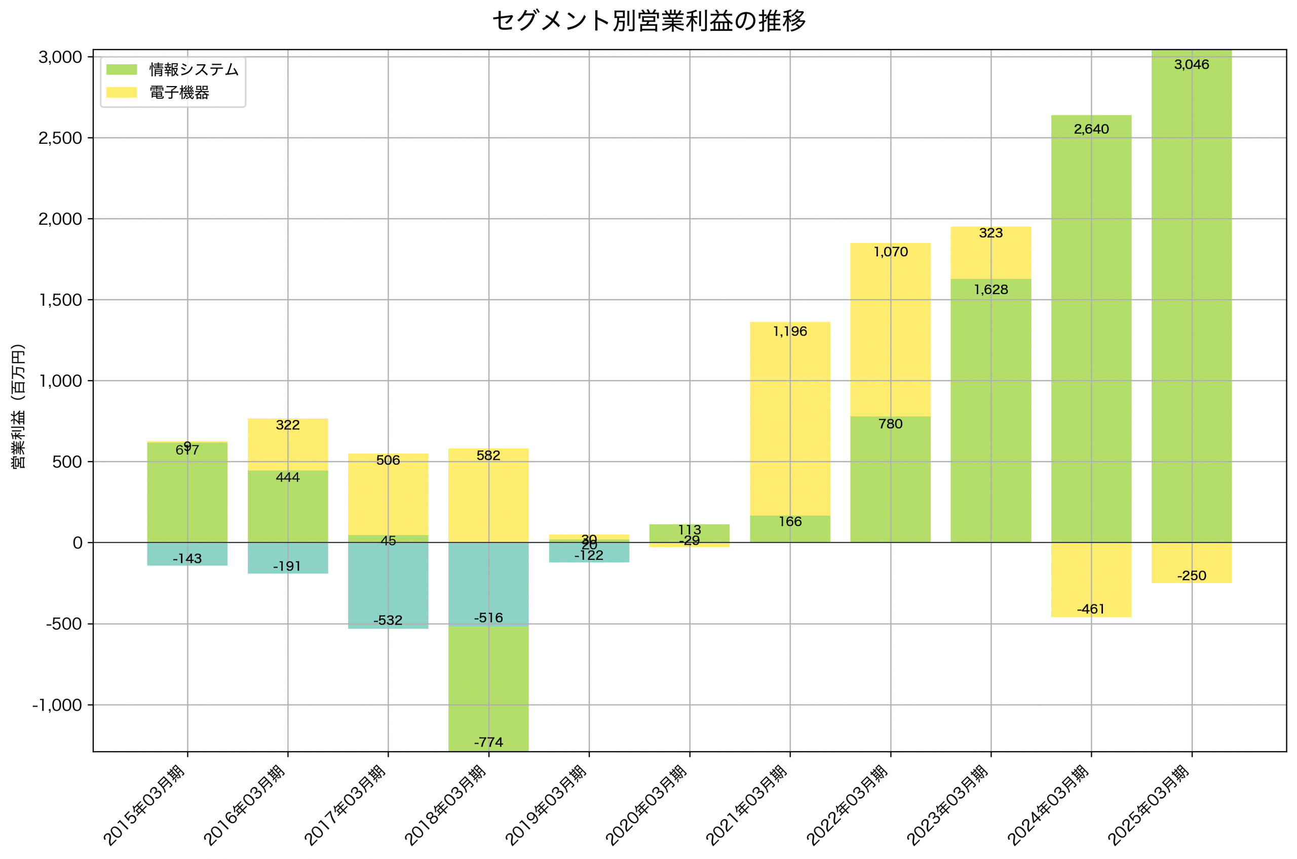 セグメント別利益の推移グラフ
