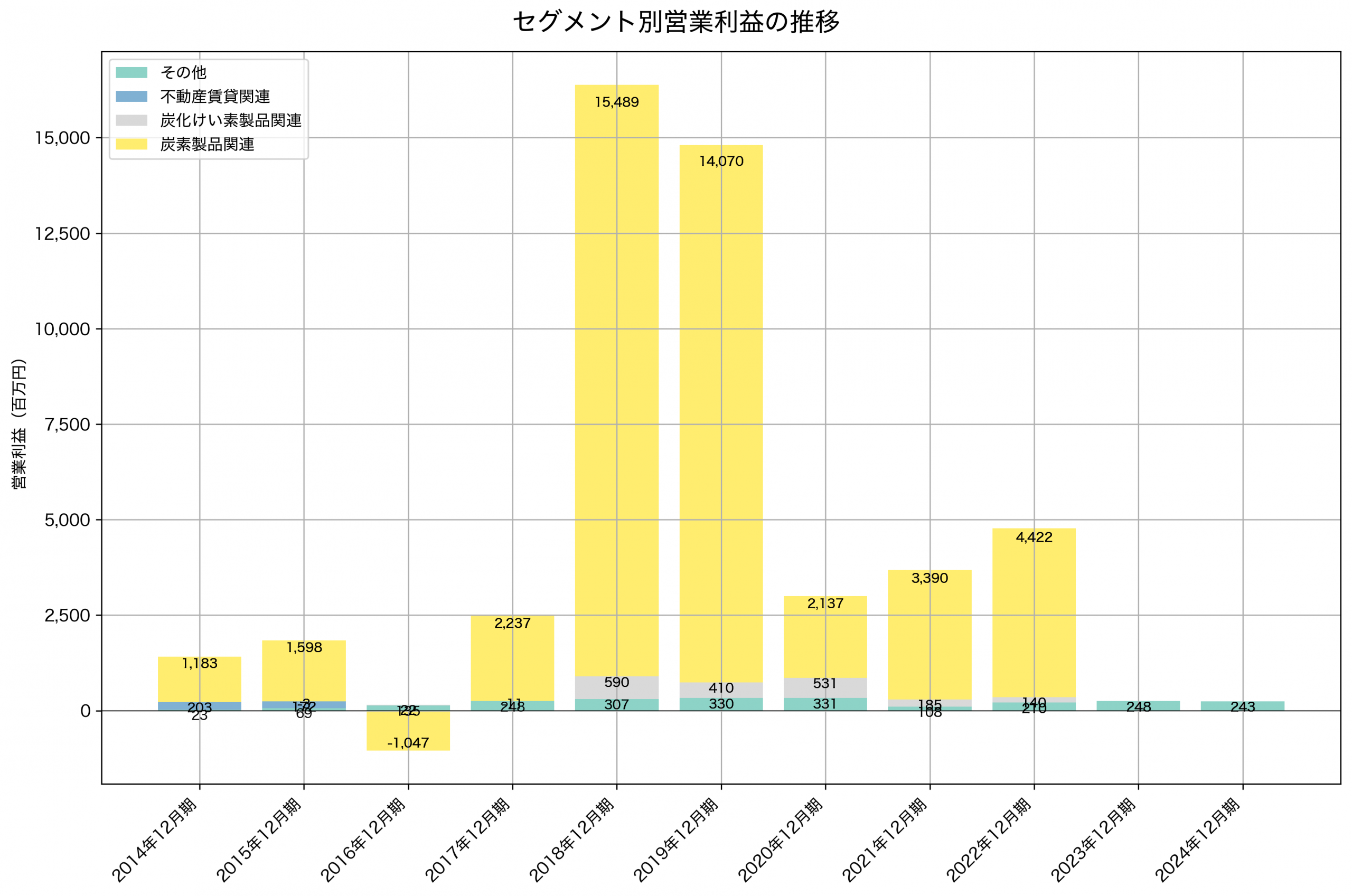 セグメント別利益の推移グラフ