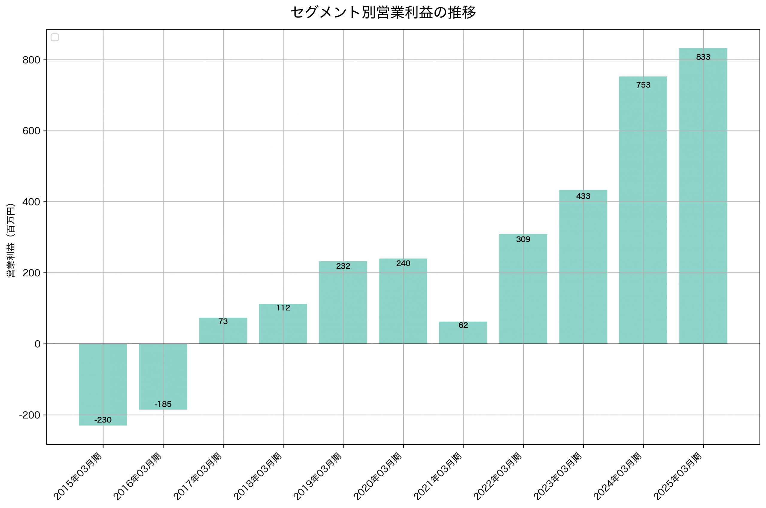 セグメント別利益の推移グラフ