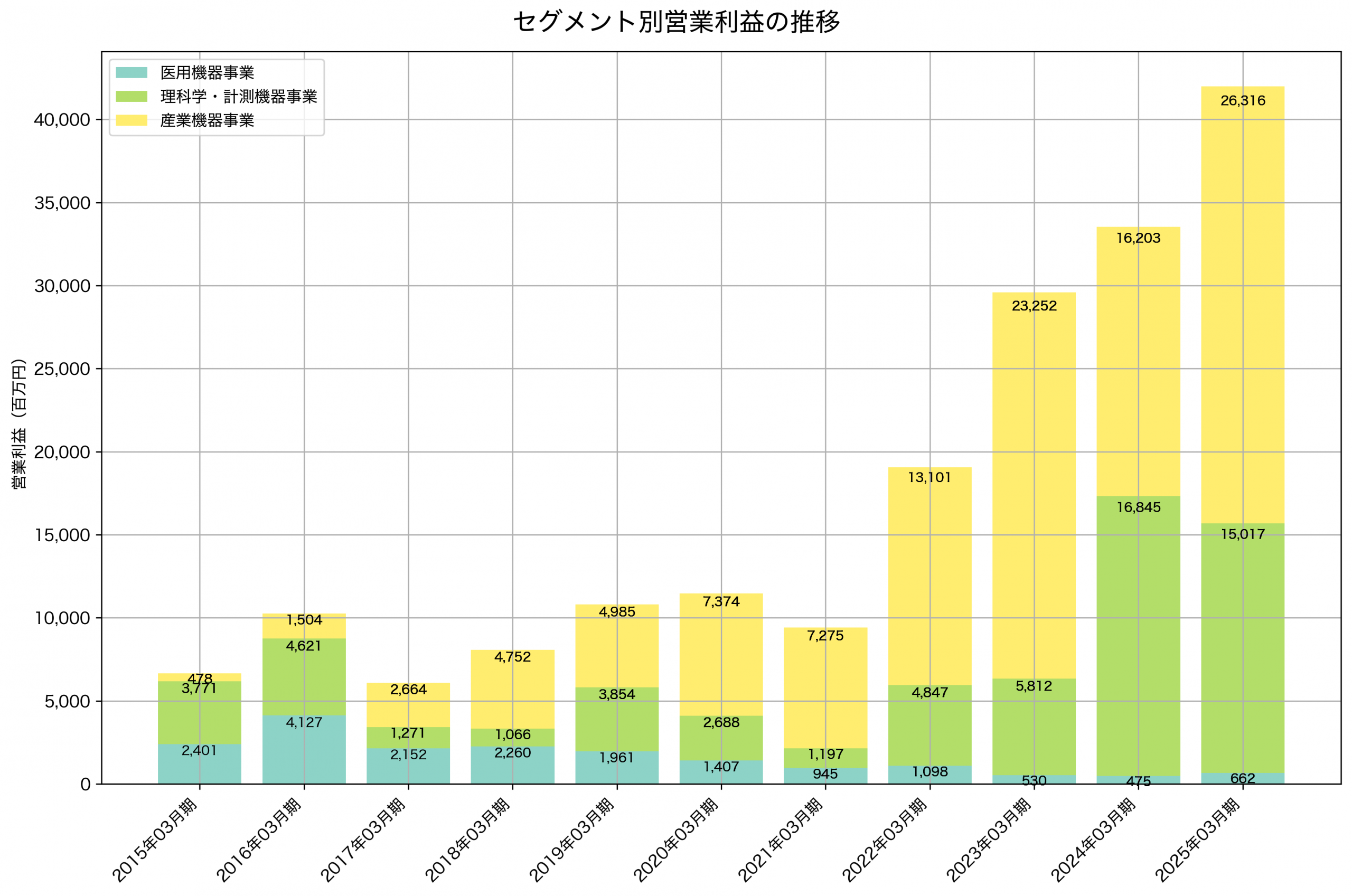 セグメント別利益の推移グラフ