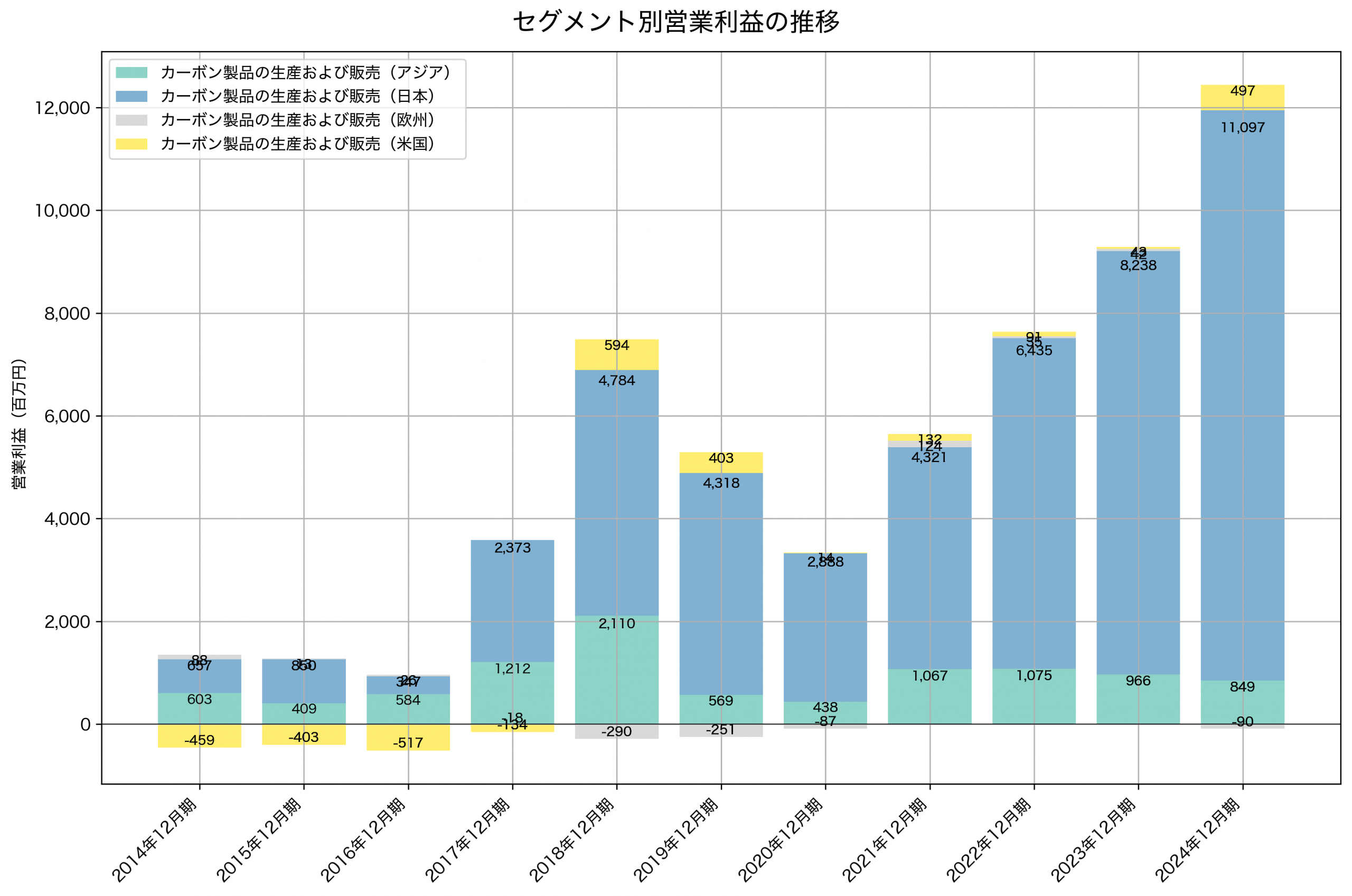 セグメント別利益の推移グラフ