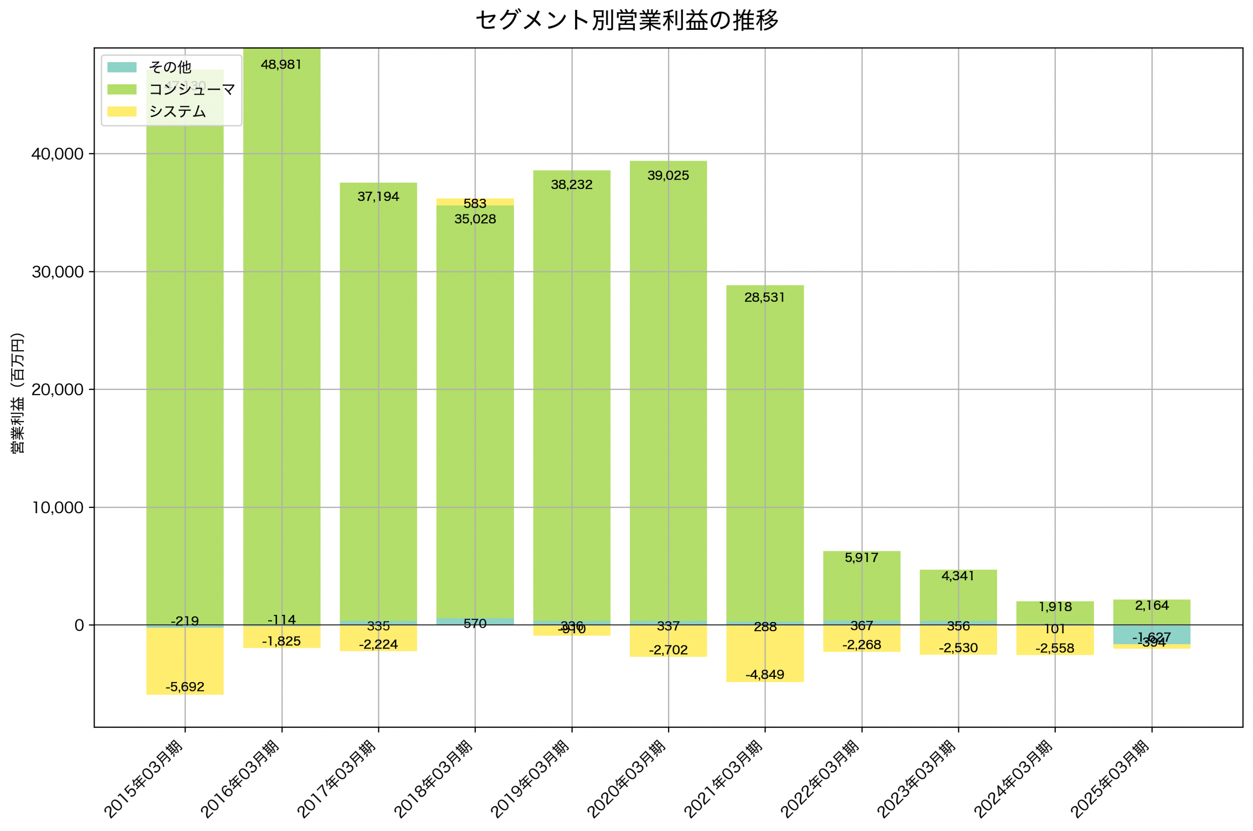セグメント別利益の推移グラフ