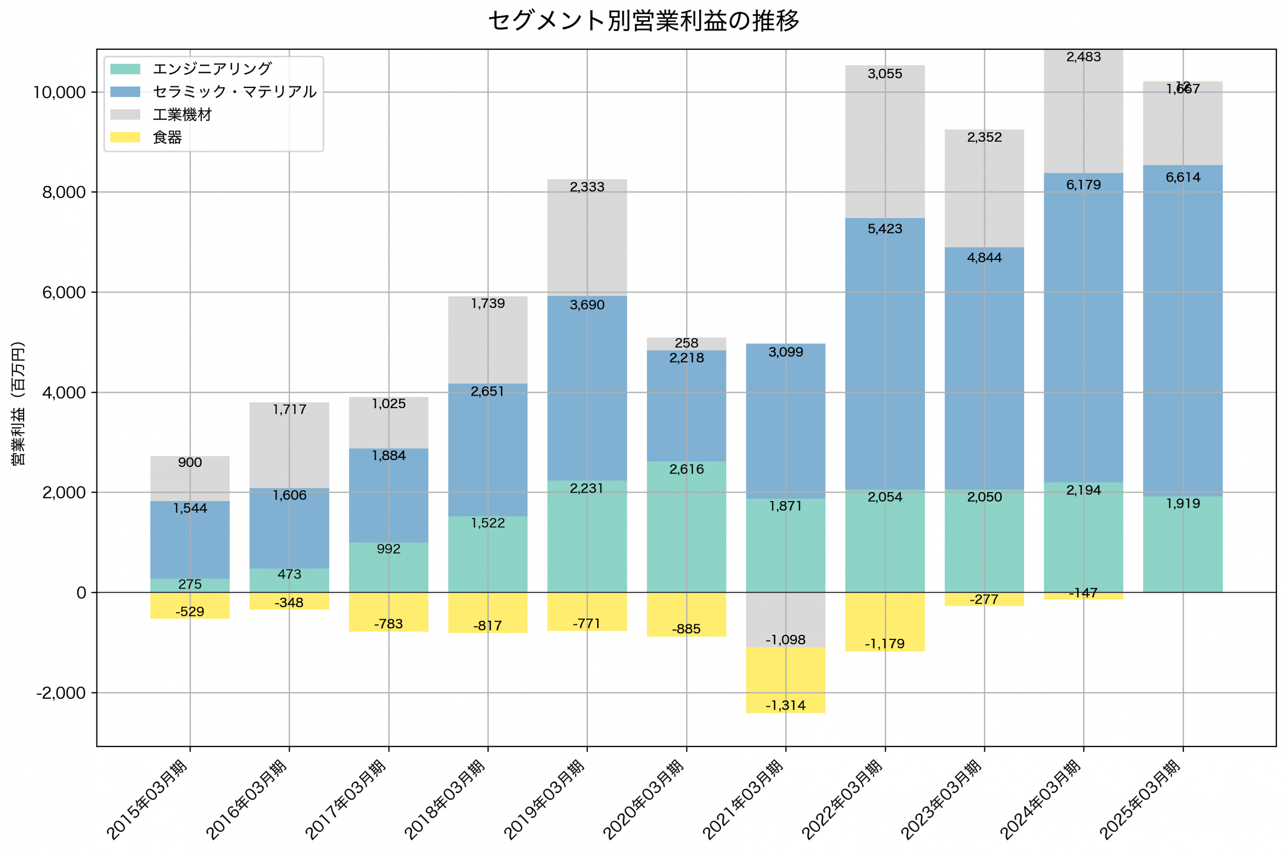 セグメント別利益の推移グラフ