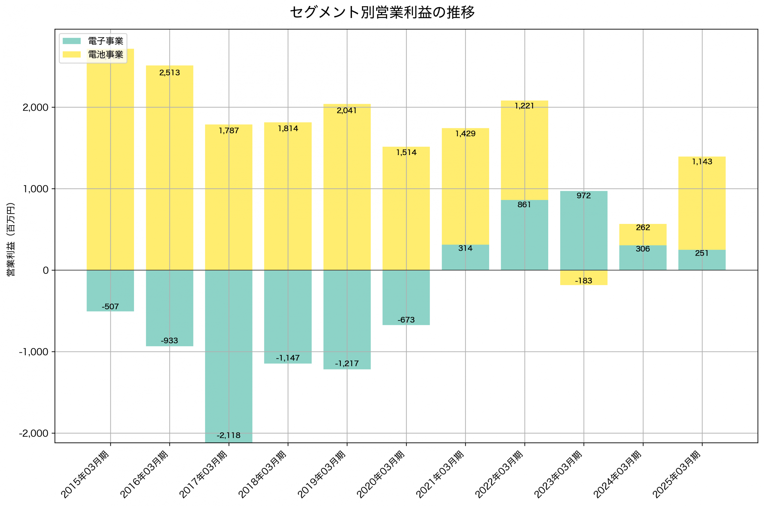 セグメント別利益の推移グラフ
