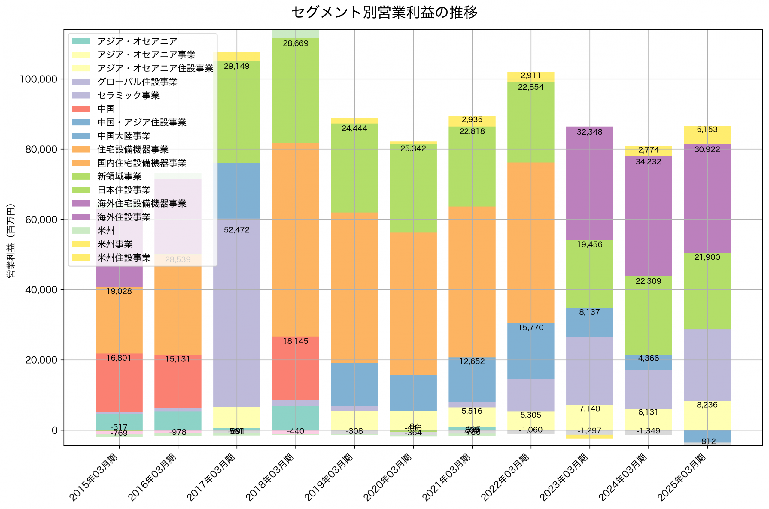 セグメント別利益の推移グラフ