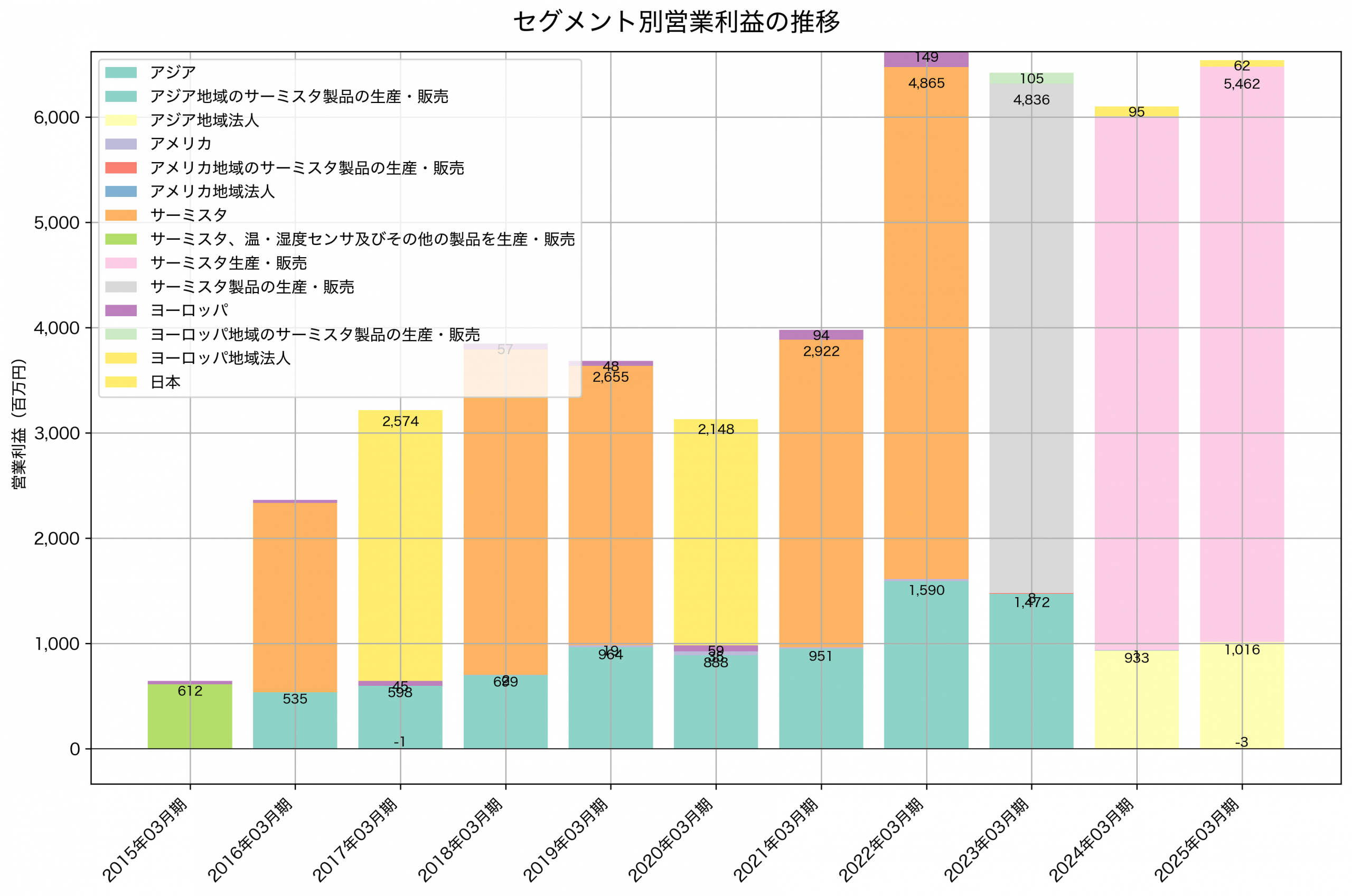 セグメント別利益の推移グラフ
