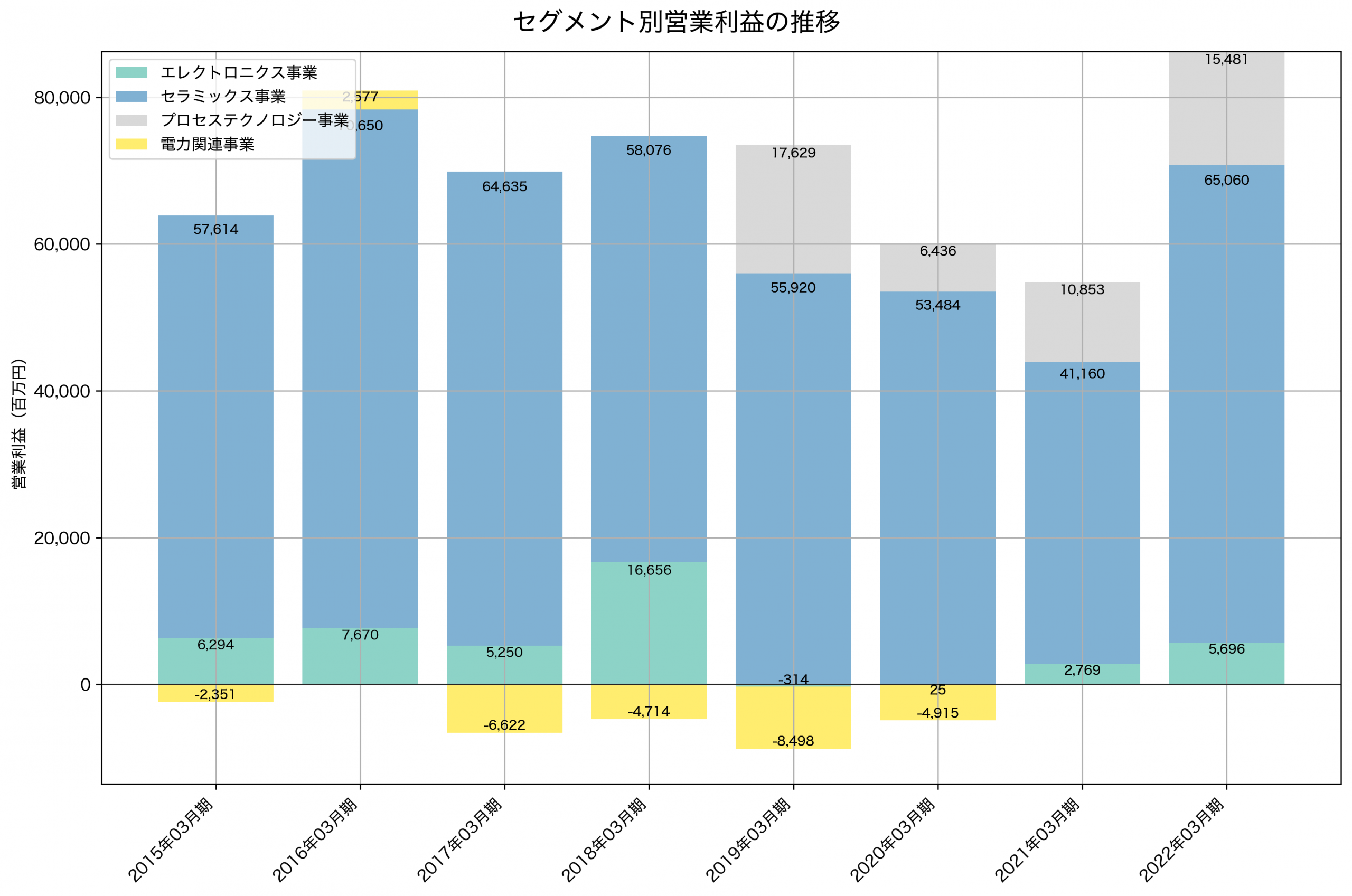 セグメント別利益の推移グラフ