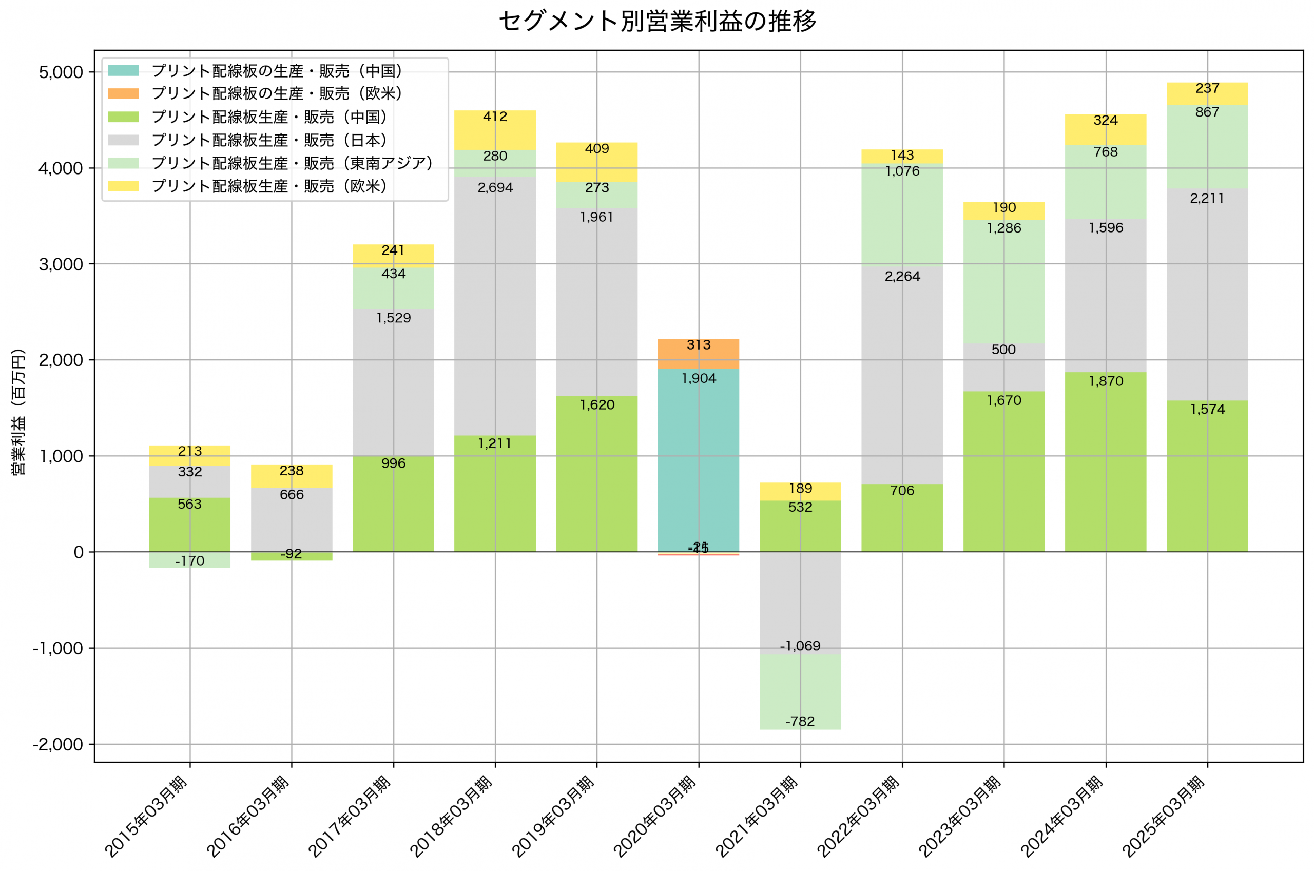 セグメント別利益の推移グラフ