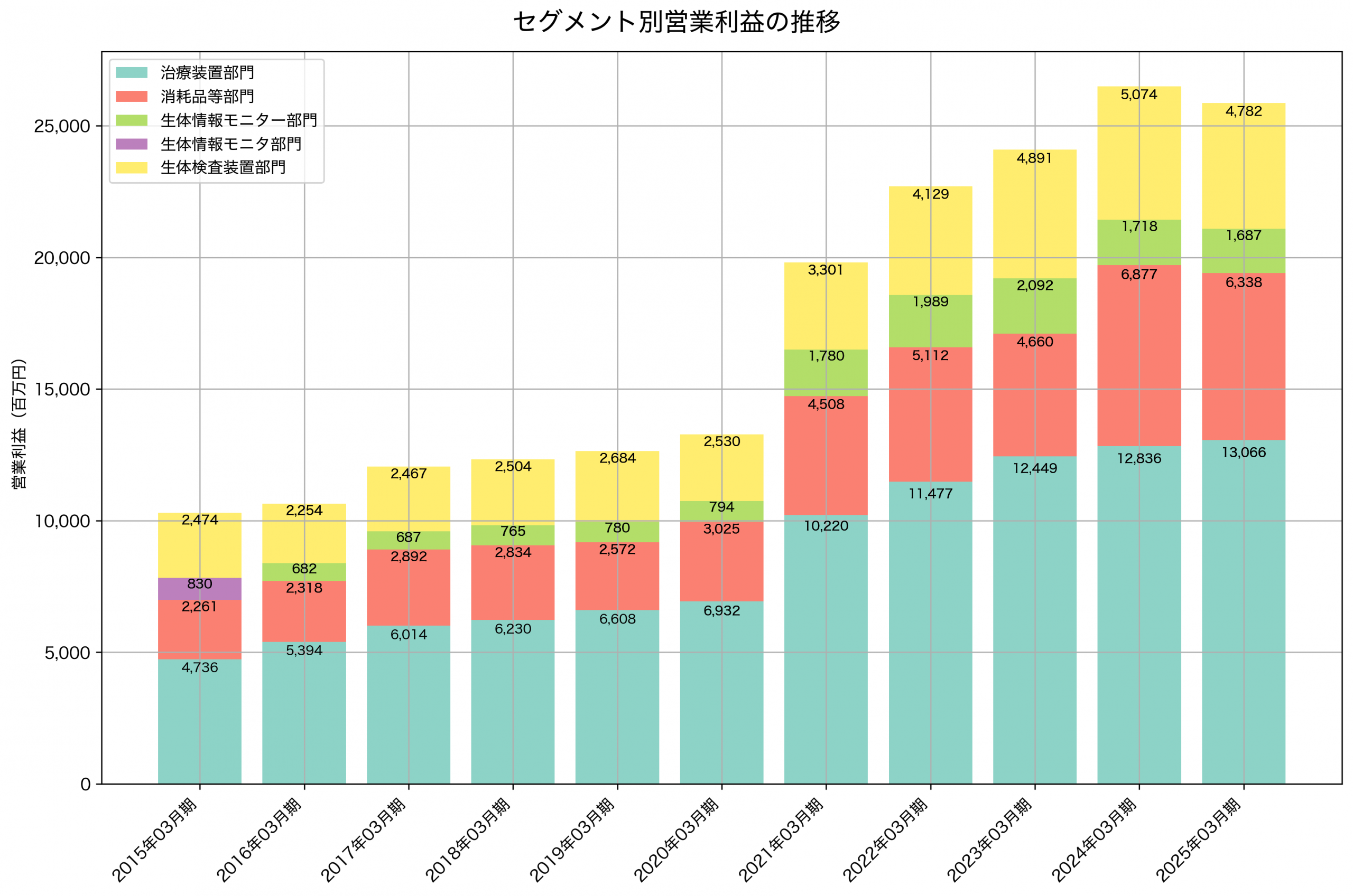 セグメント別利益の推移グラフ