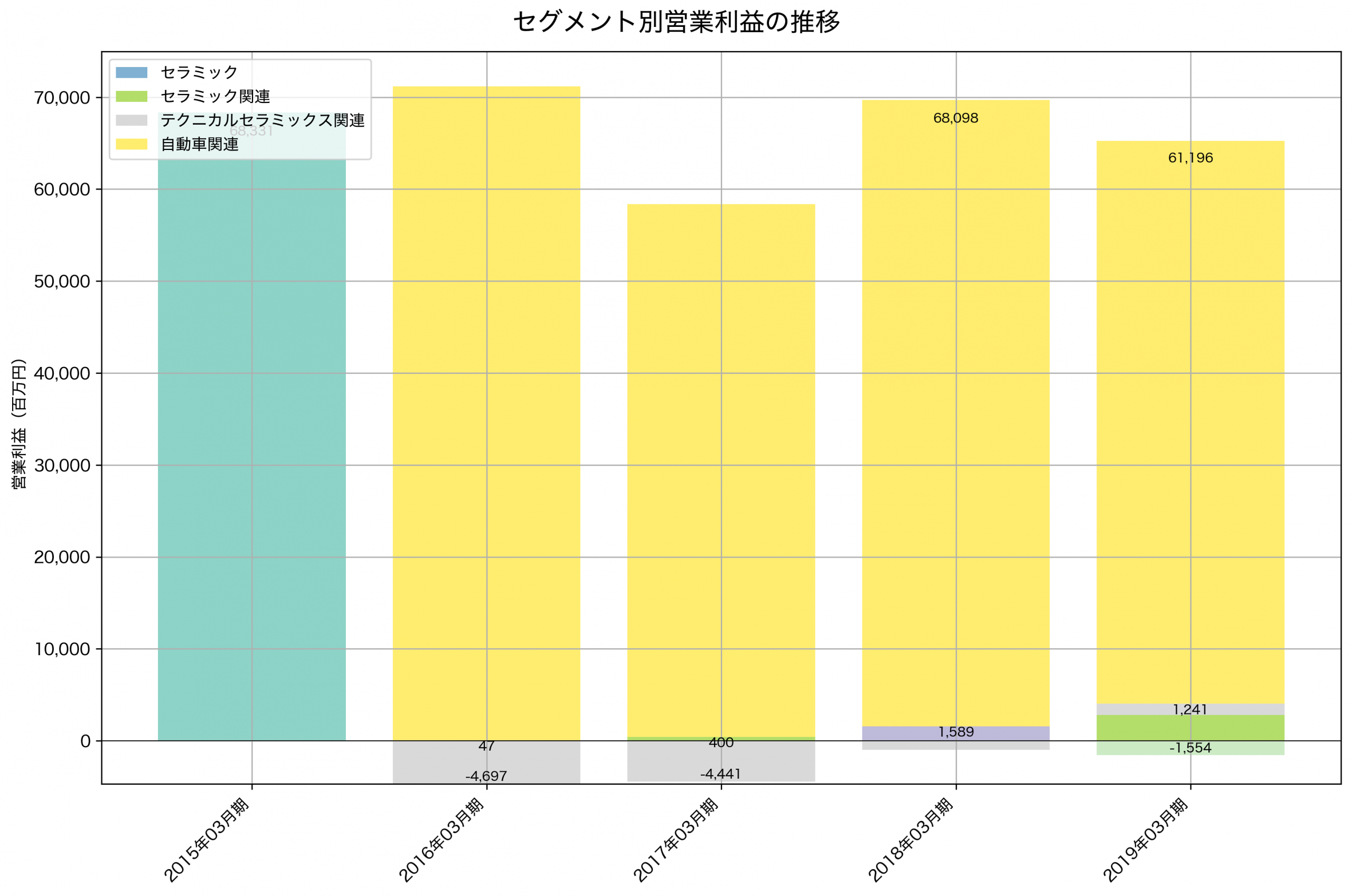 セグメント別利益の推移グラフ