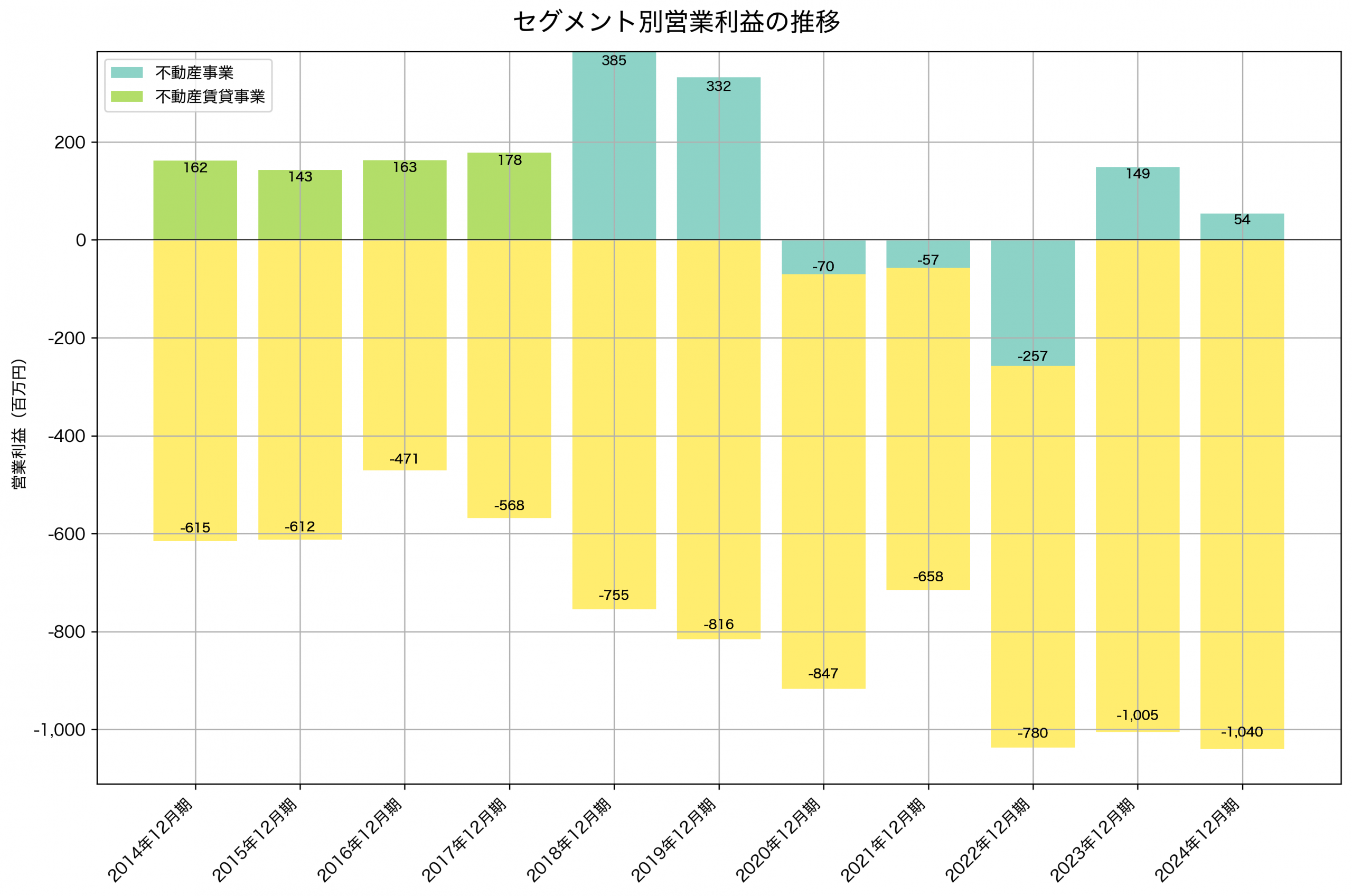 セグメント別利益の推移グラフ