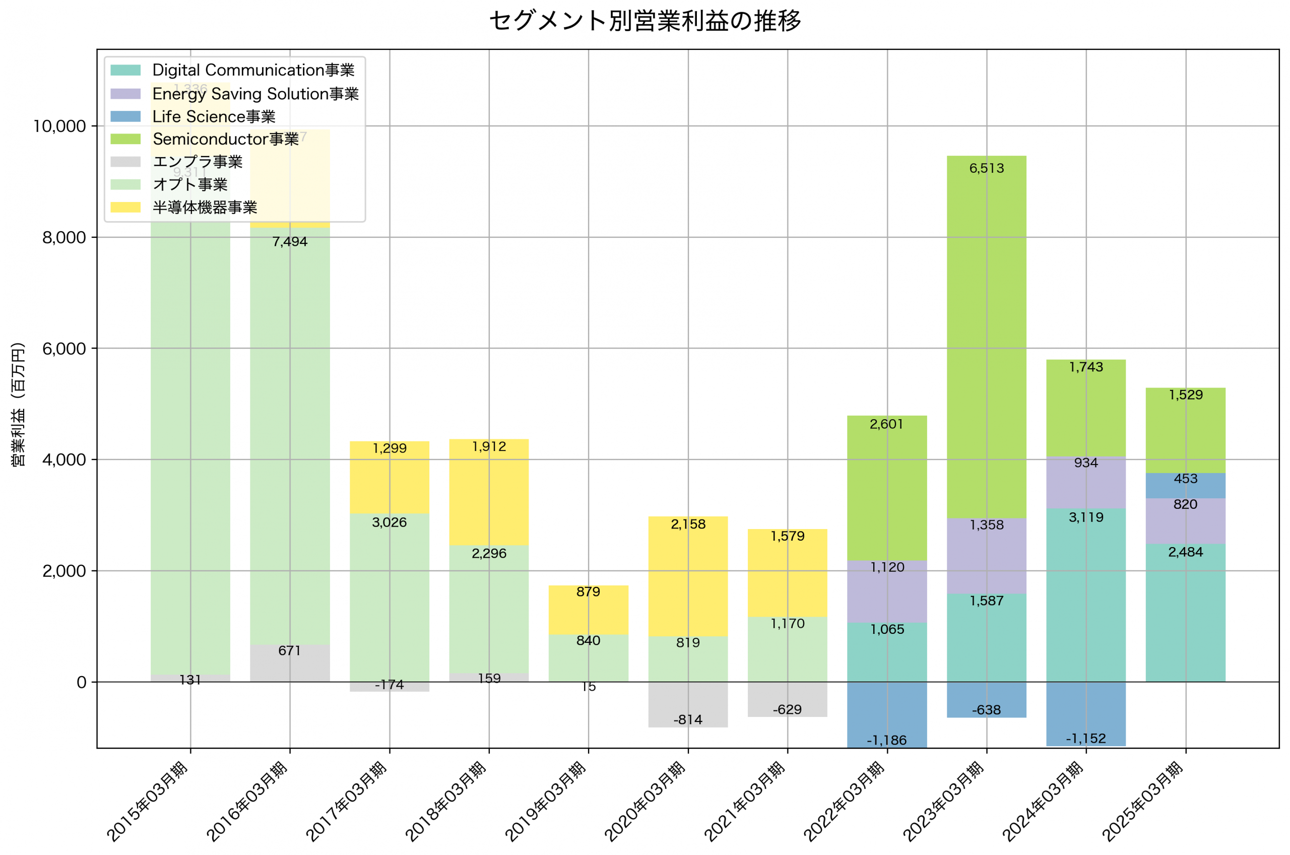 セグメント別利益の推移グラフ