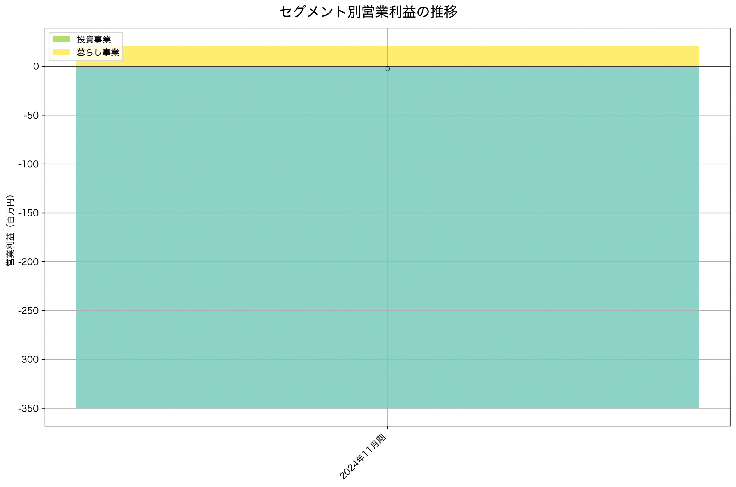 セグメント別利益の推移グラフ