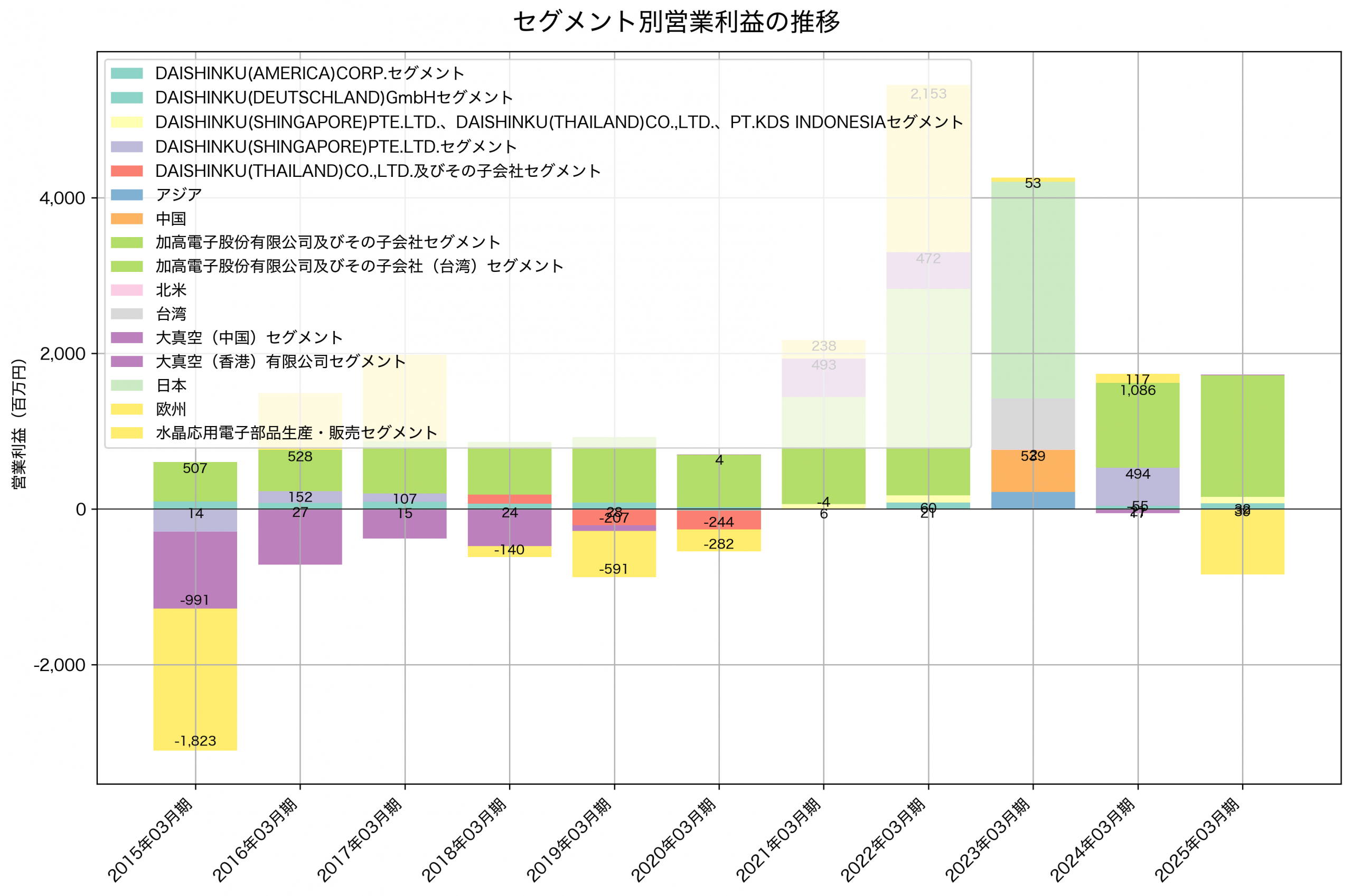 セグメント別利益の推移グラフ