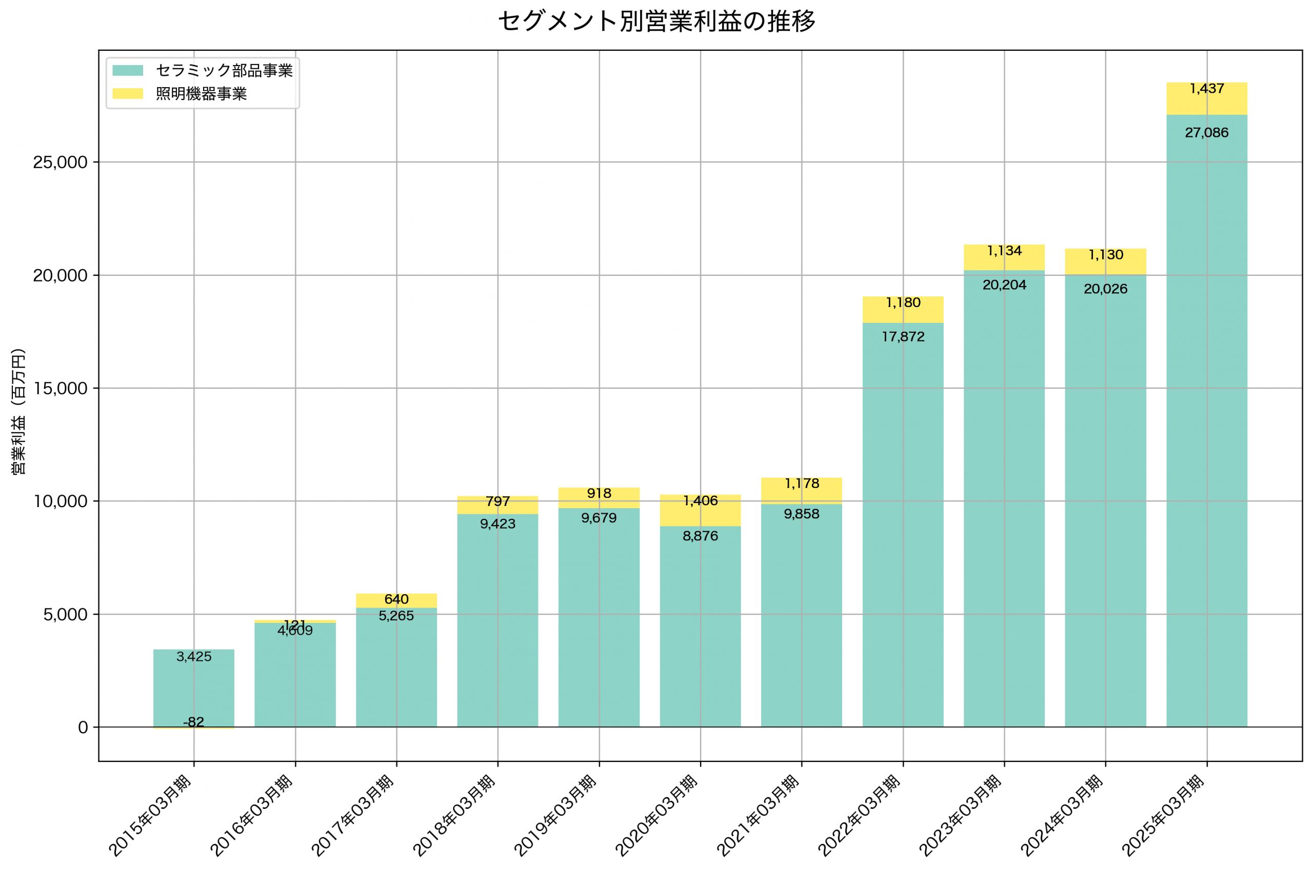 セグメント別利益の推移グラフ