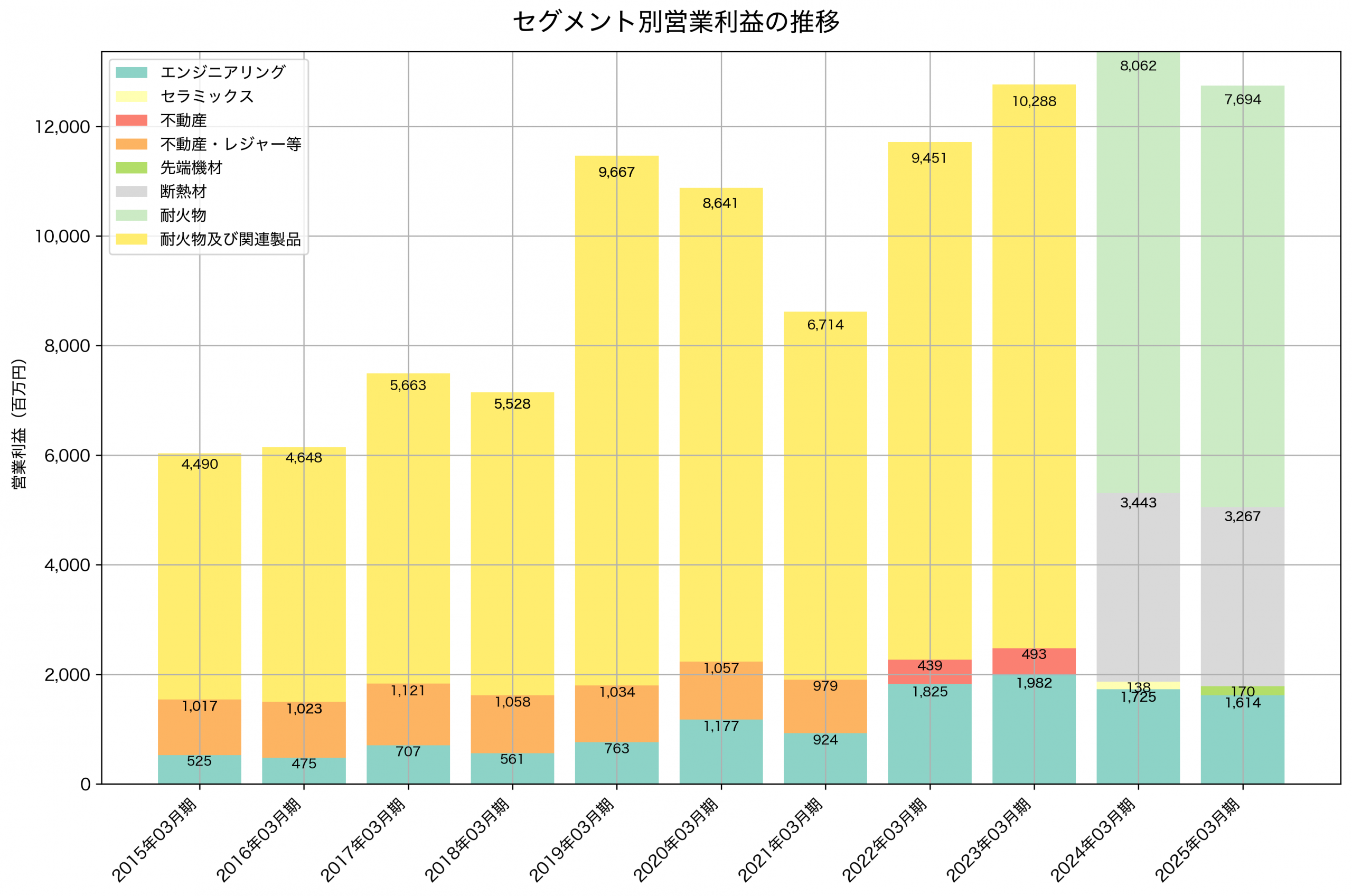 セグメント別利益の推移グラフ