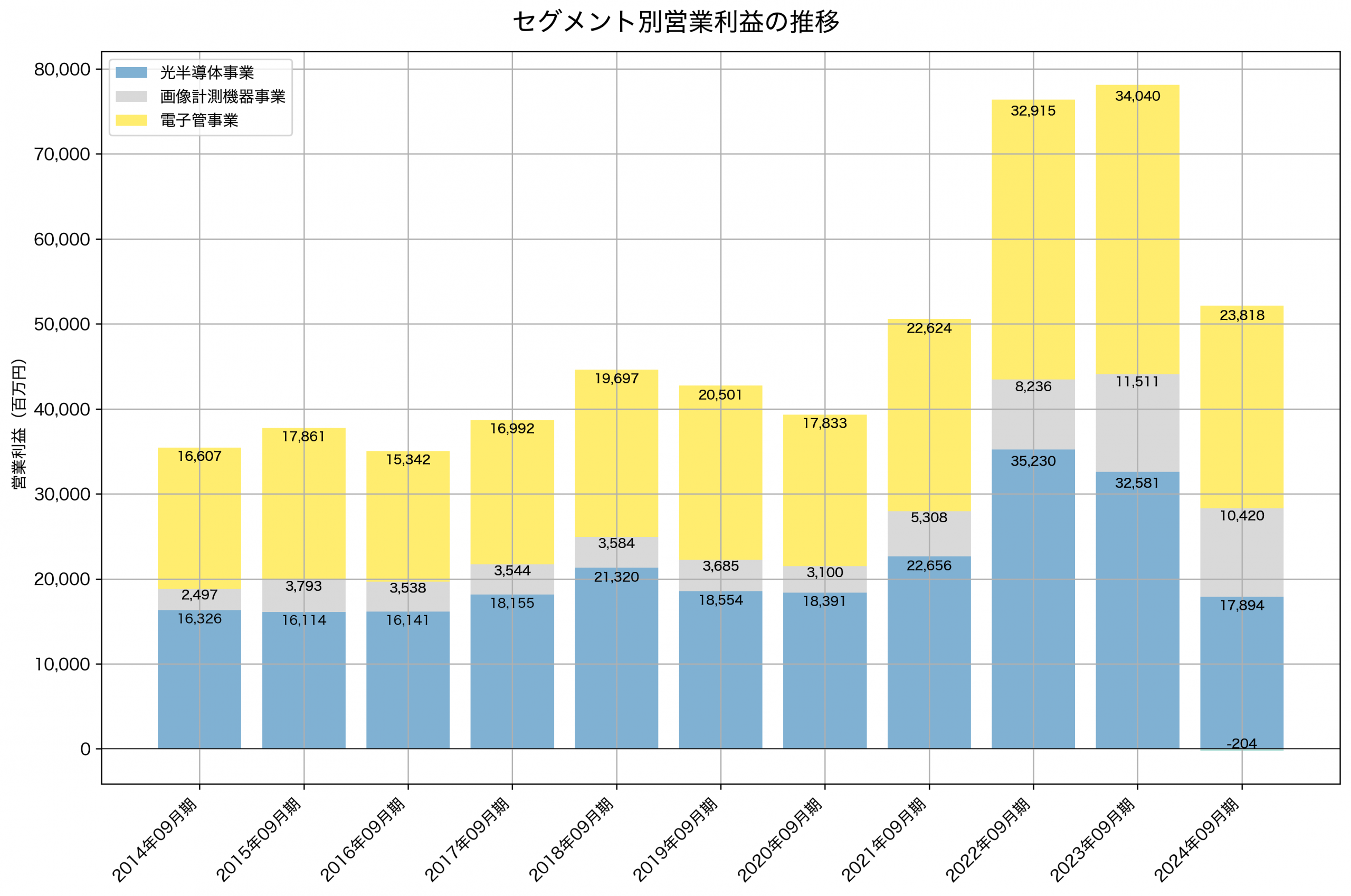 セグメント別利益の推移グラフ