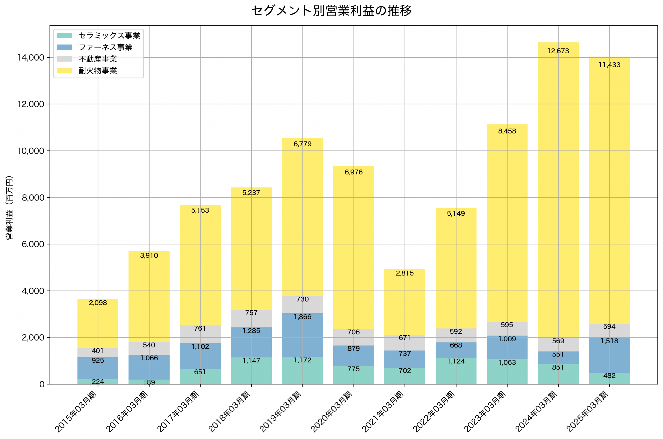 セグメント別利益の推移グラフ