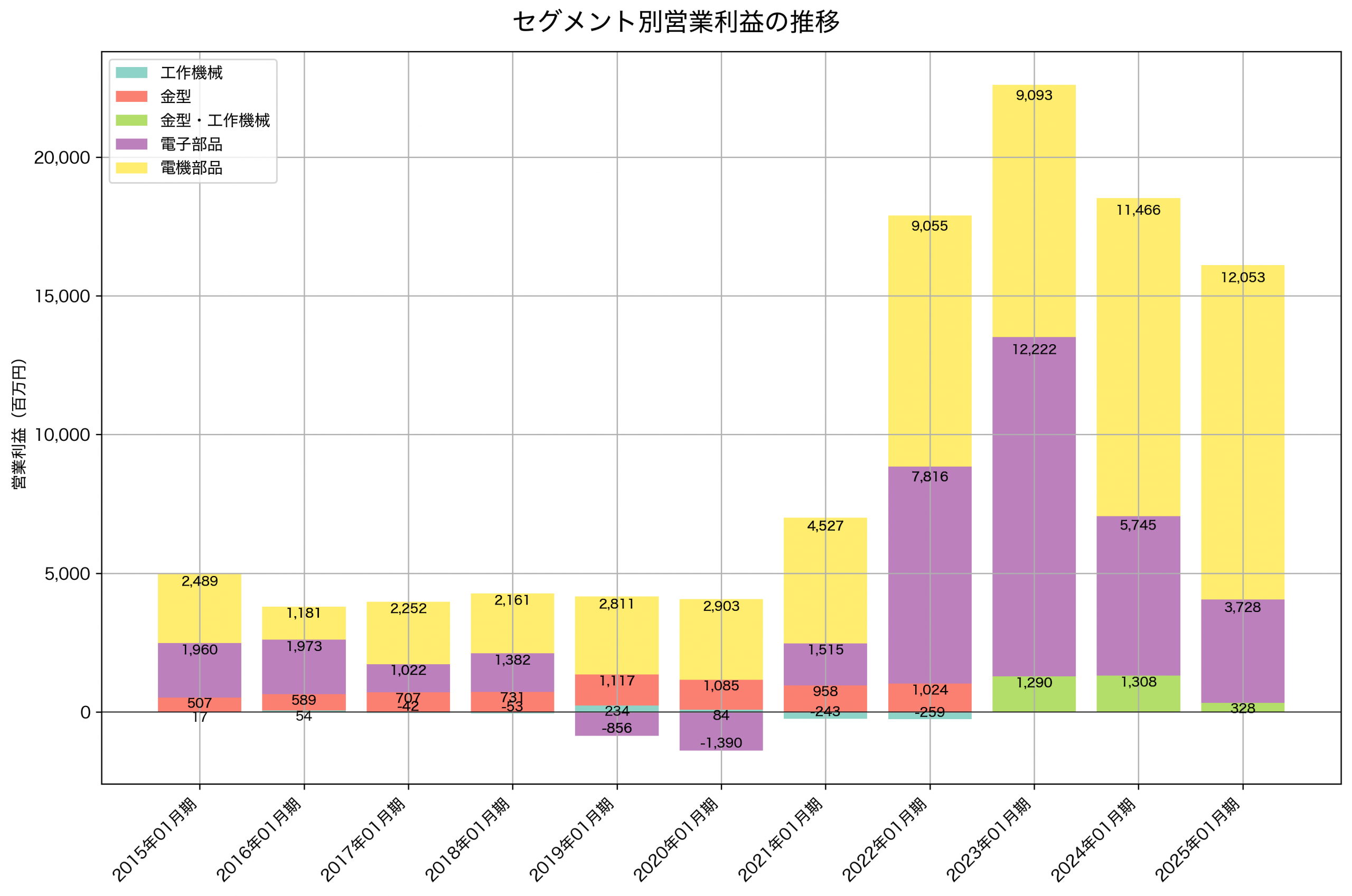 セグメント別利益の推移グラフ