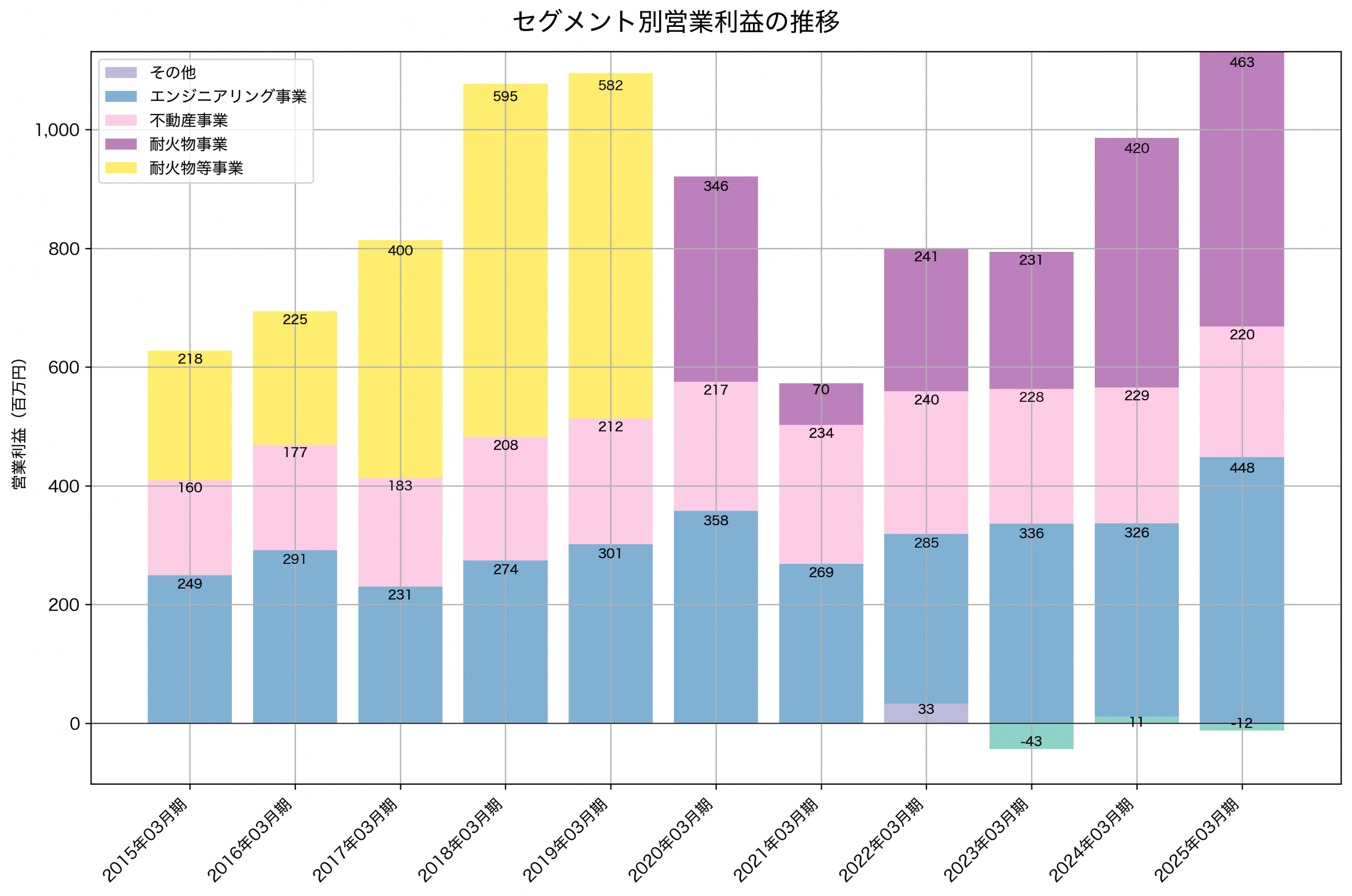 セグメント別利益の推移グラフ