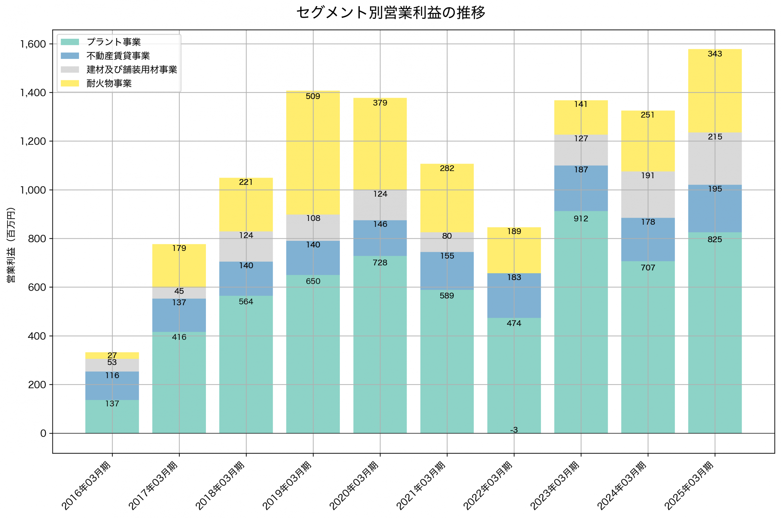 セグメント別利益の推移グラフ