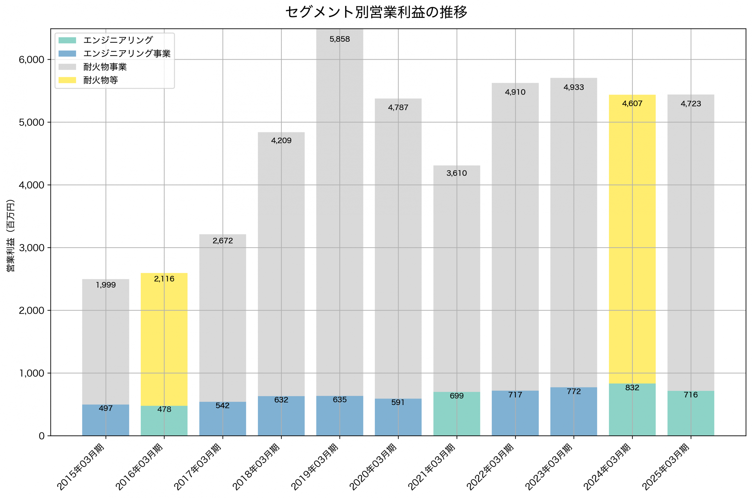 セグメント別利益の推移グラフ