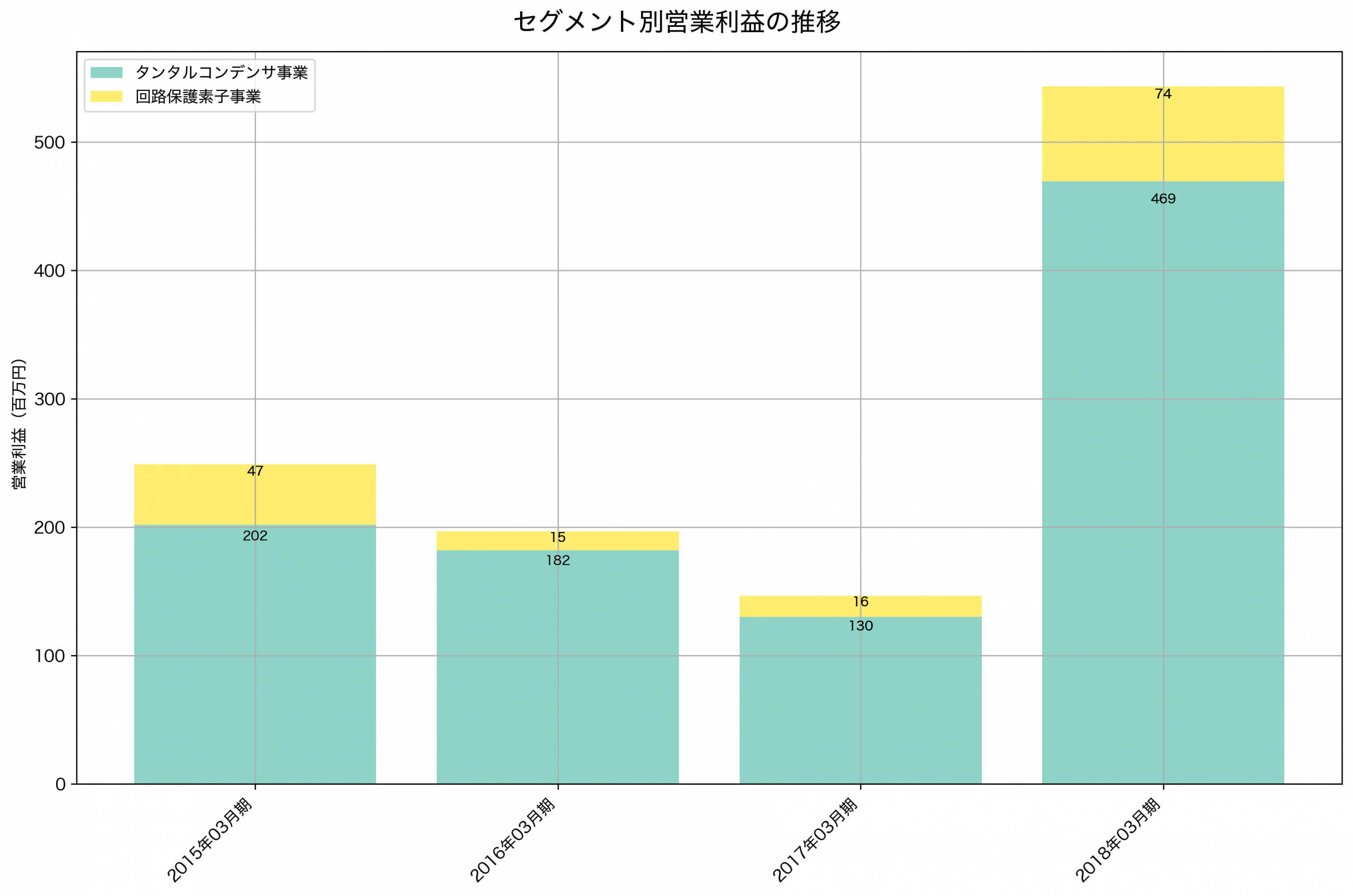セグメント別利益の推移グラフ