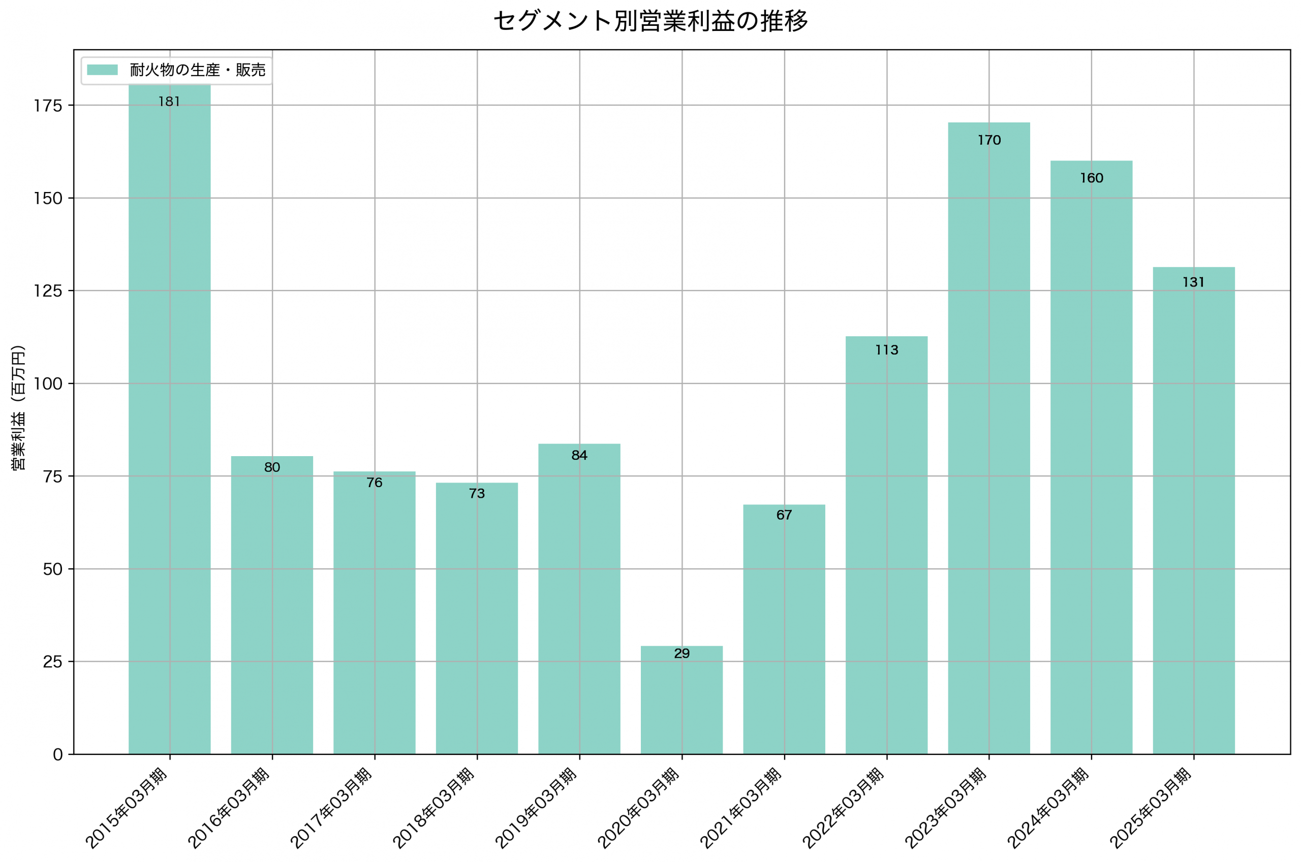セグメント別利益の推移グラフ