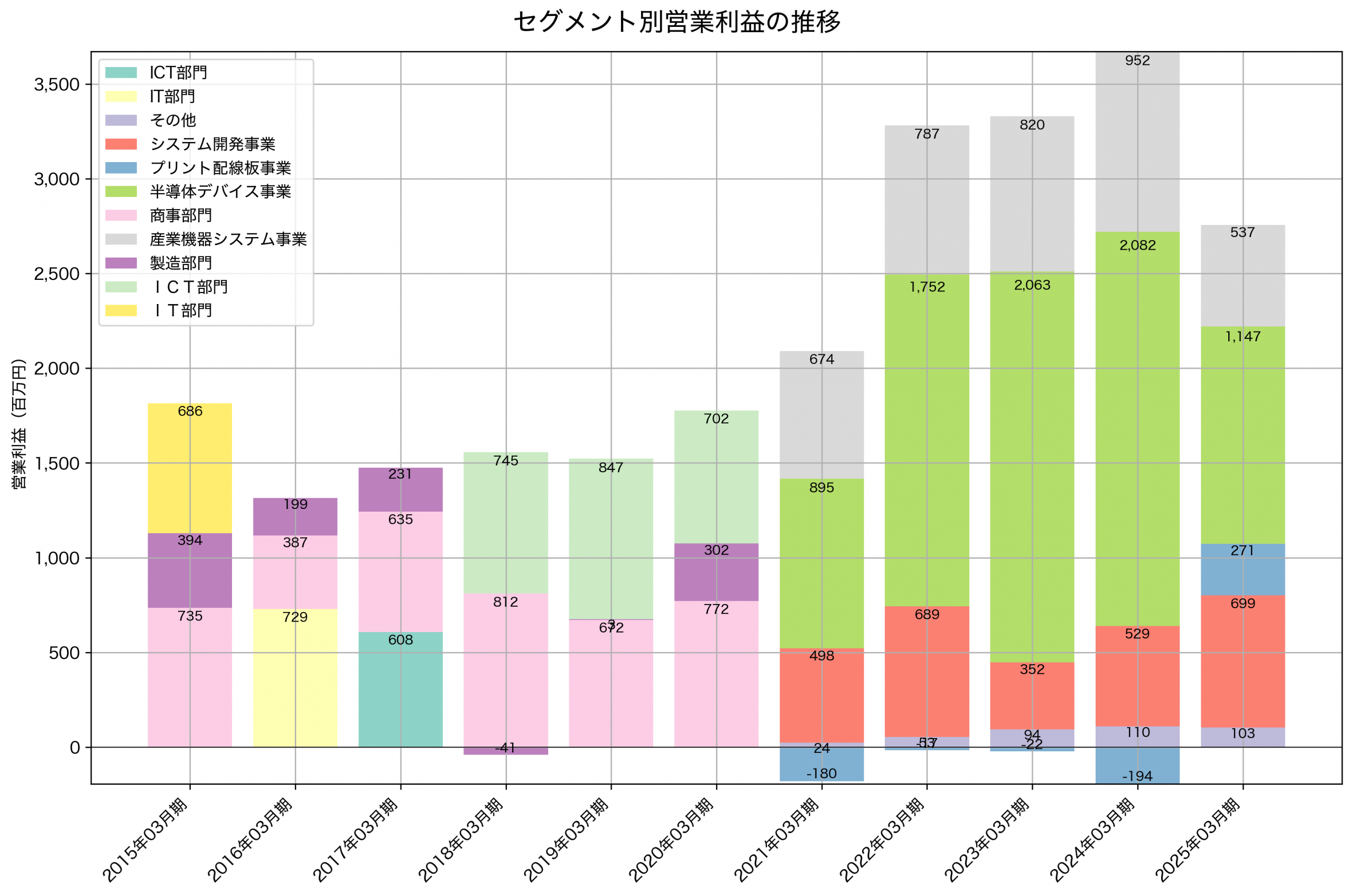 セグメント別利益の推移グラフ