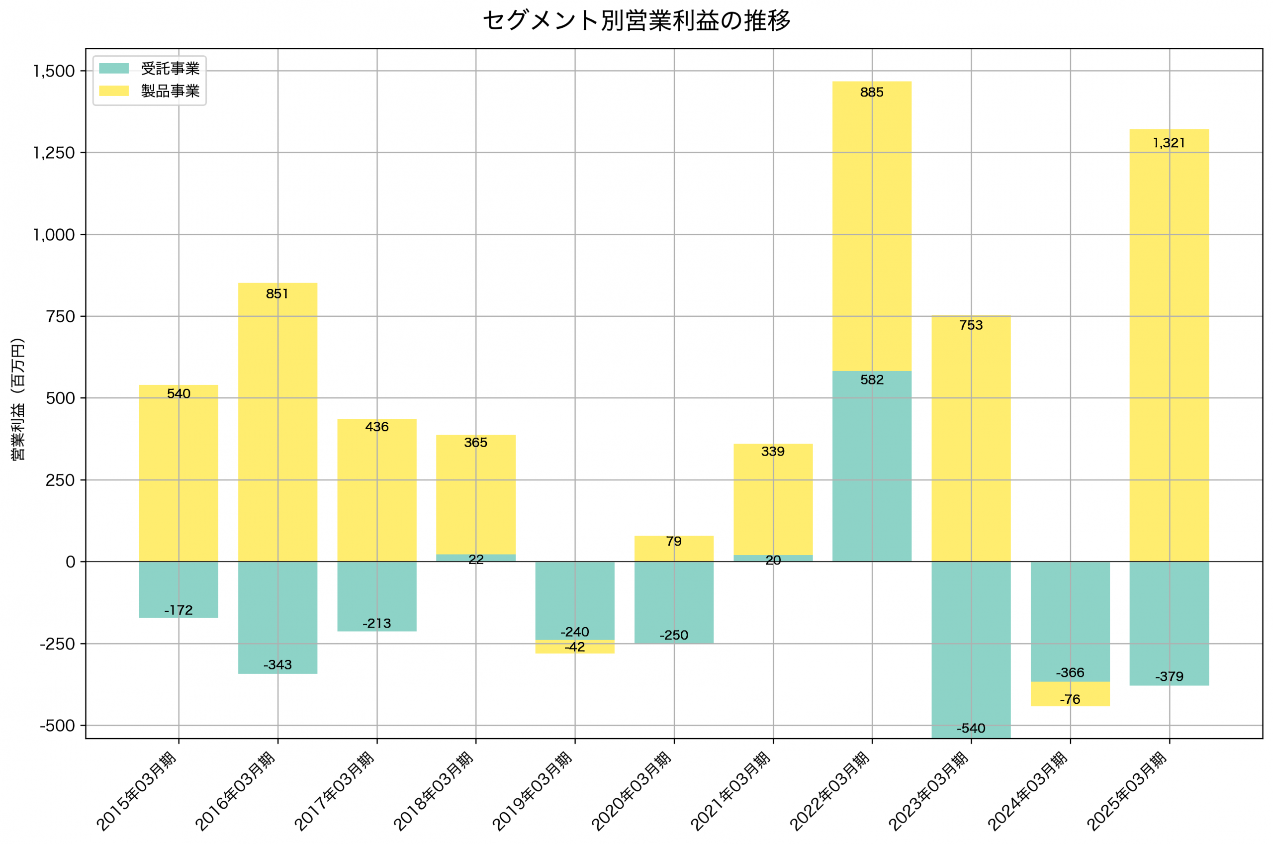 セグメント別利益の推移グラフ