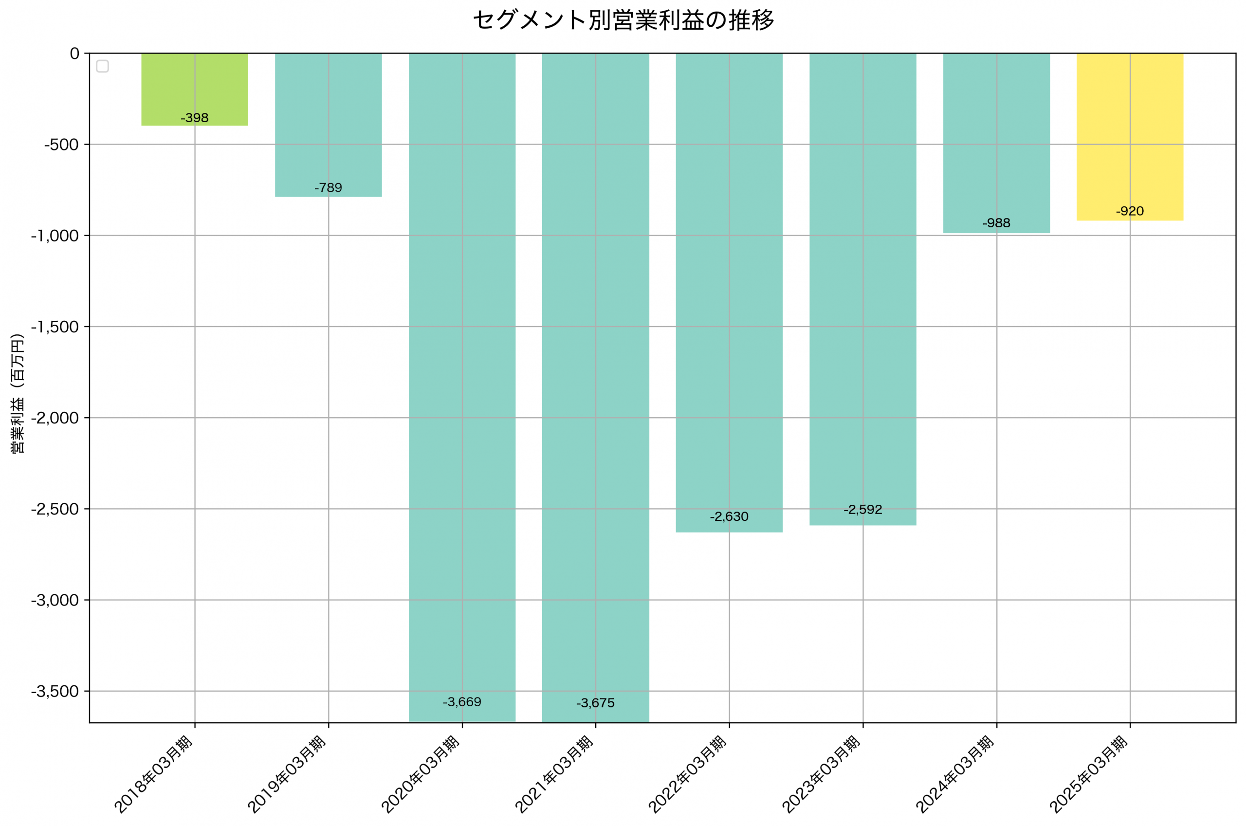 セグメント別利益の推移グラフ