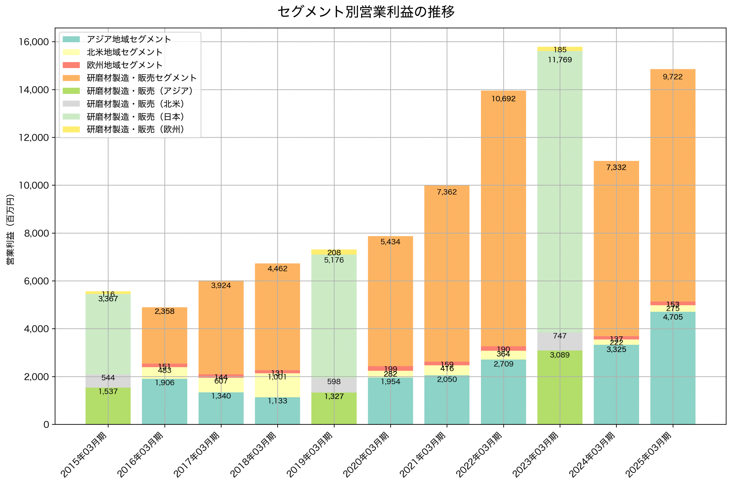 セグメント別利益の推移グラフ