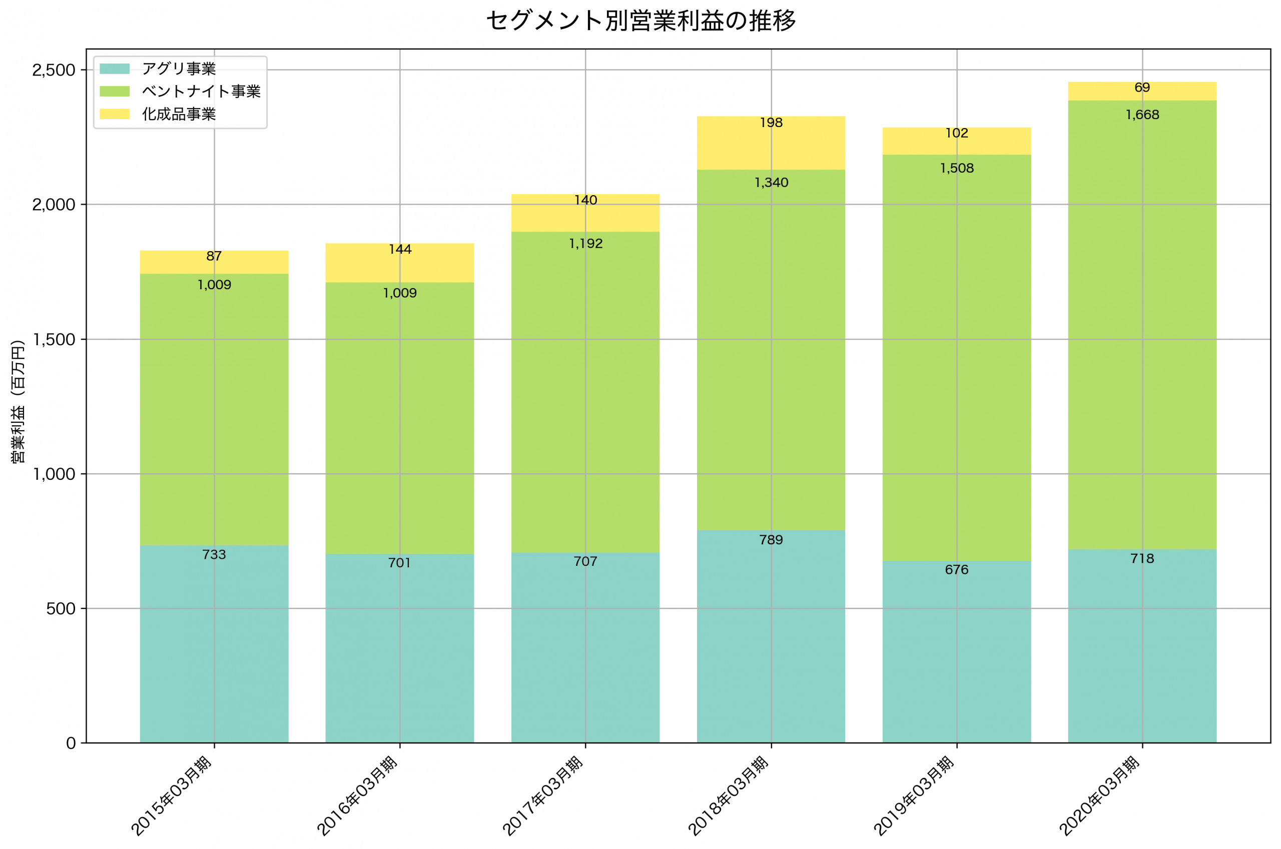 セグメント別利益の推移グラフ